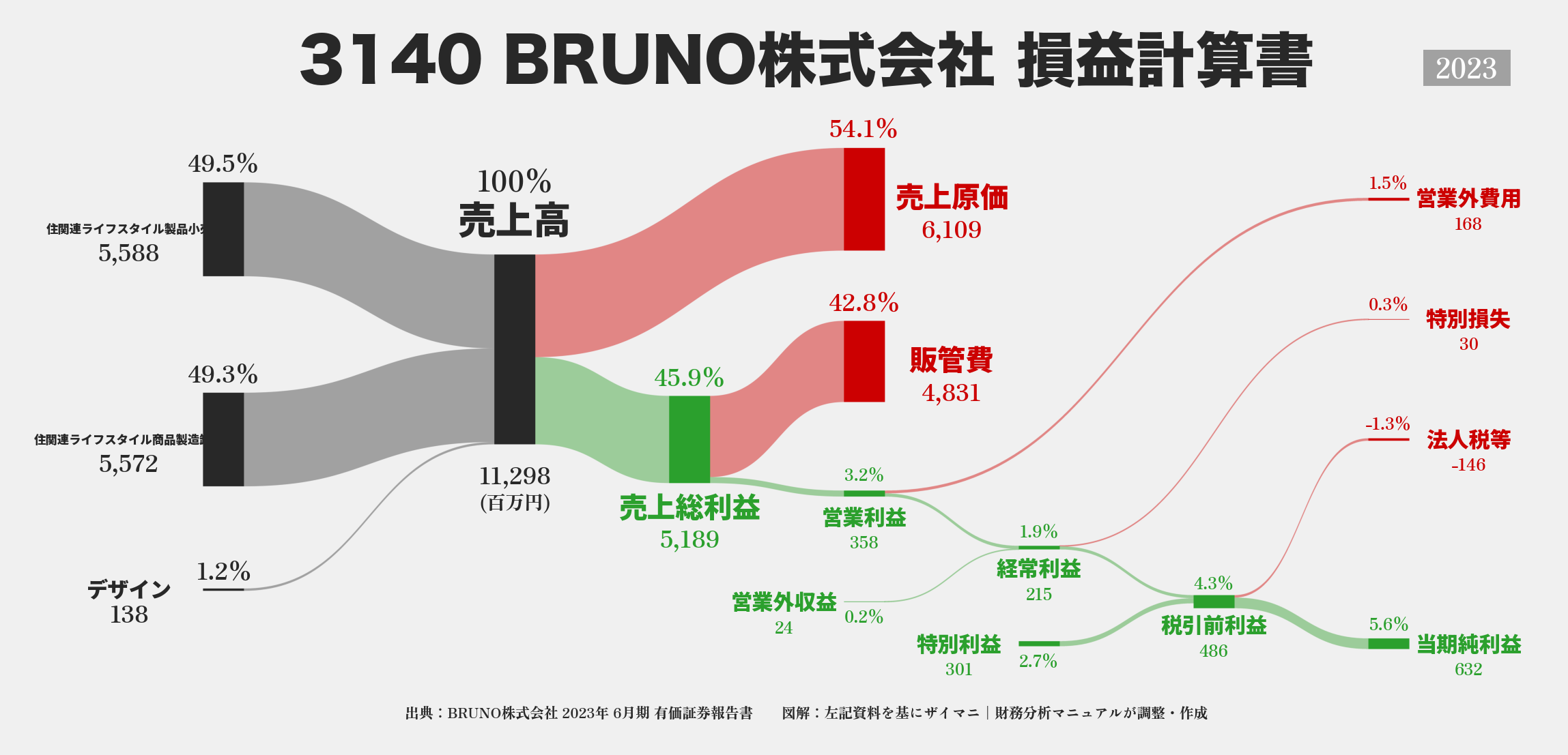 BRUNO｜3140の損益計算書サンキーダイアグラム図解資料