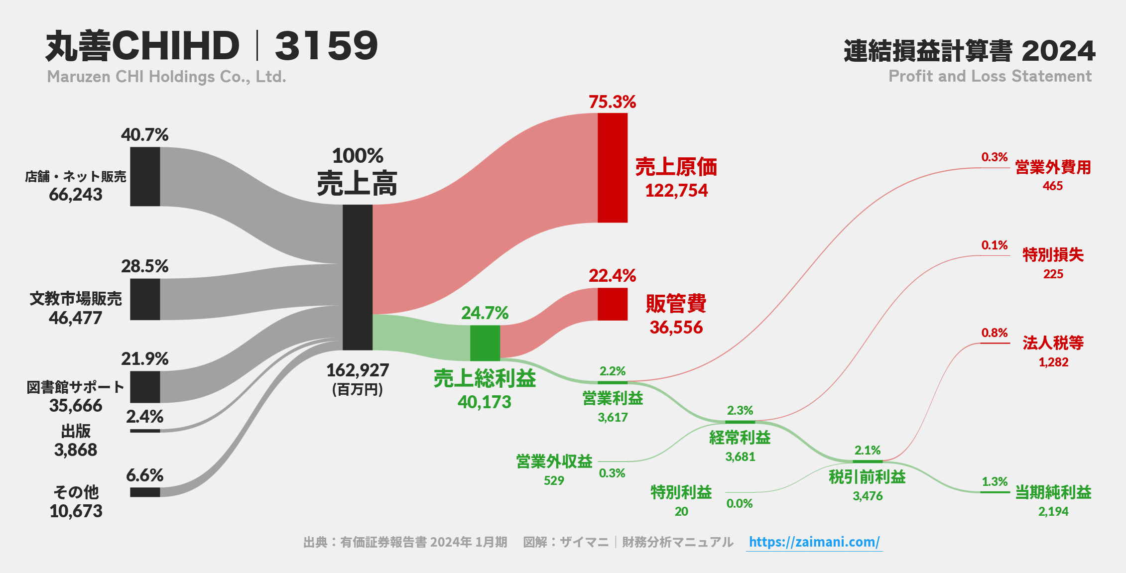 丸善CHIHD｜3159の損益計算書サンキーダイアグラム図解資料