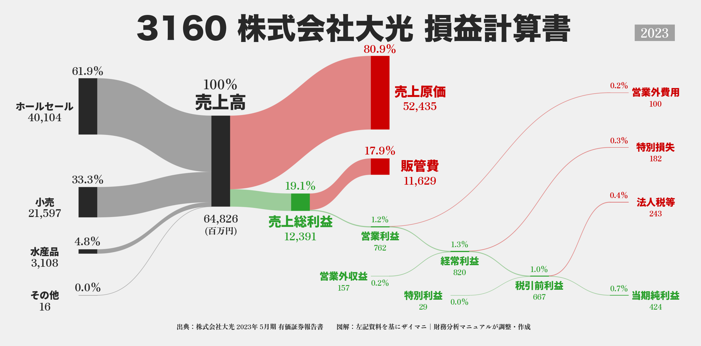 大光｜3160の損益計算書サンキーダイアグラム図解資料