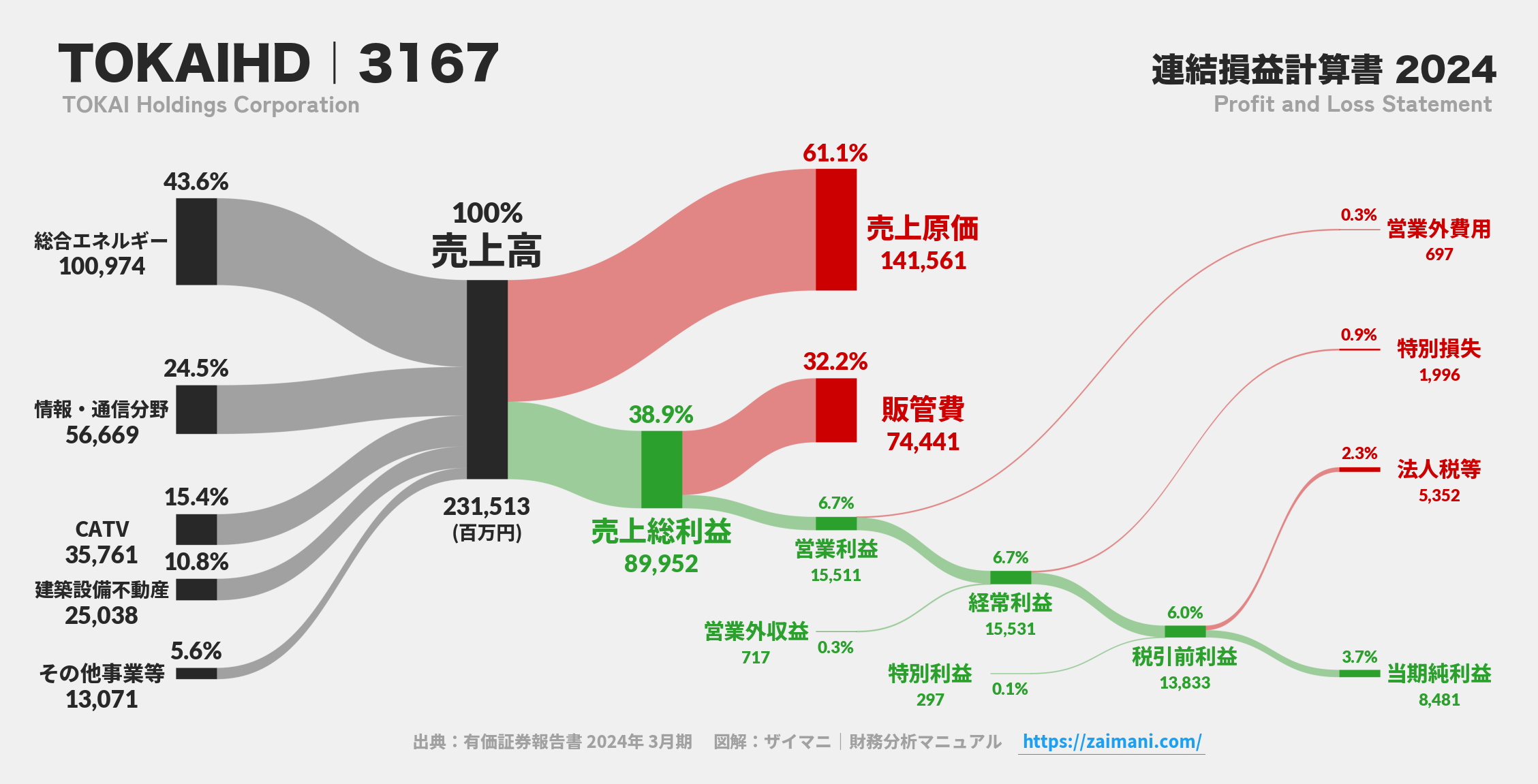 TOKAIHD｜3167の損益計算書サンキーダイアグラム図解資料