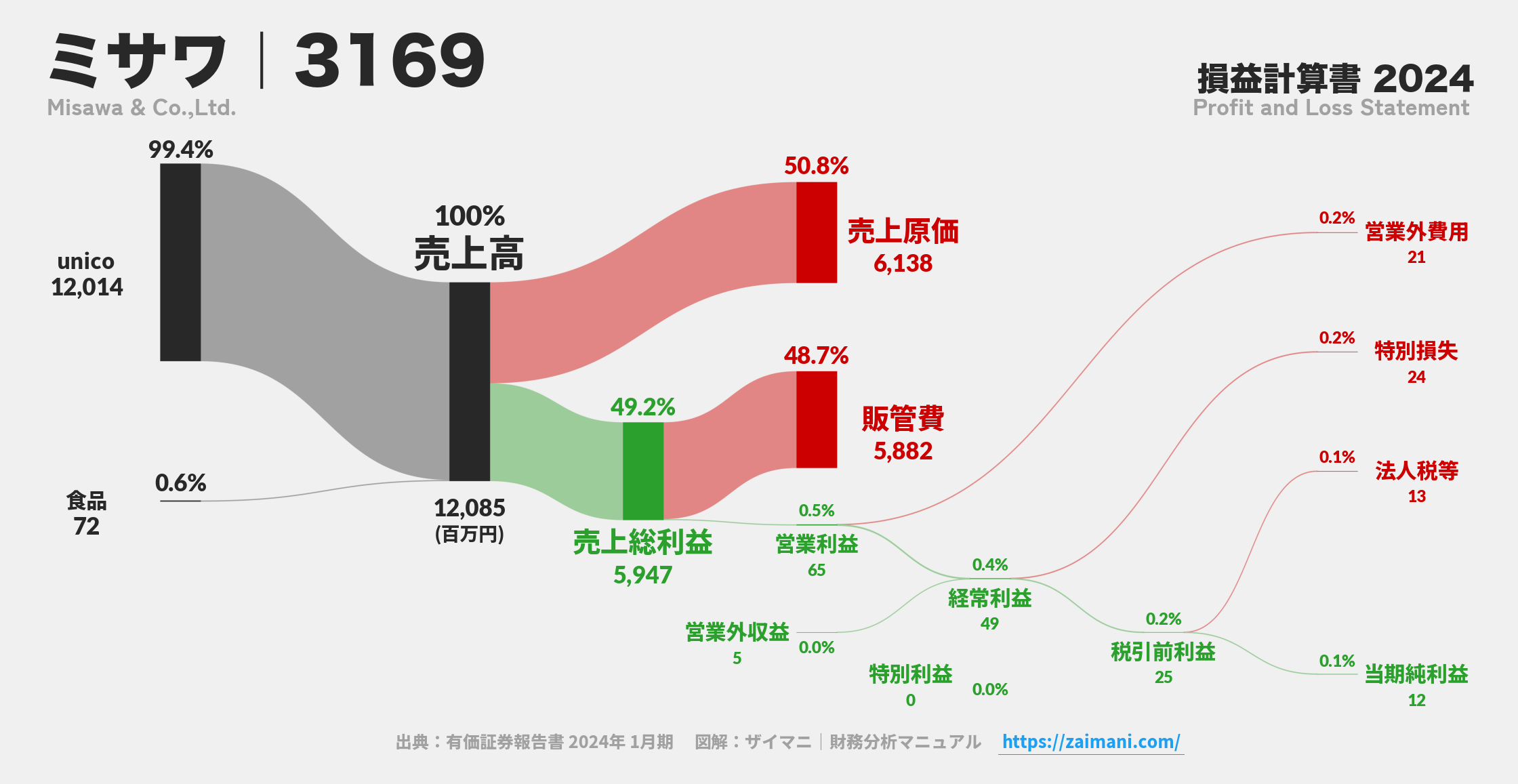 ミサワ｜3169の損益計算書サンキーダイアグラム図解資料