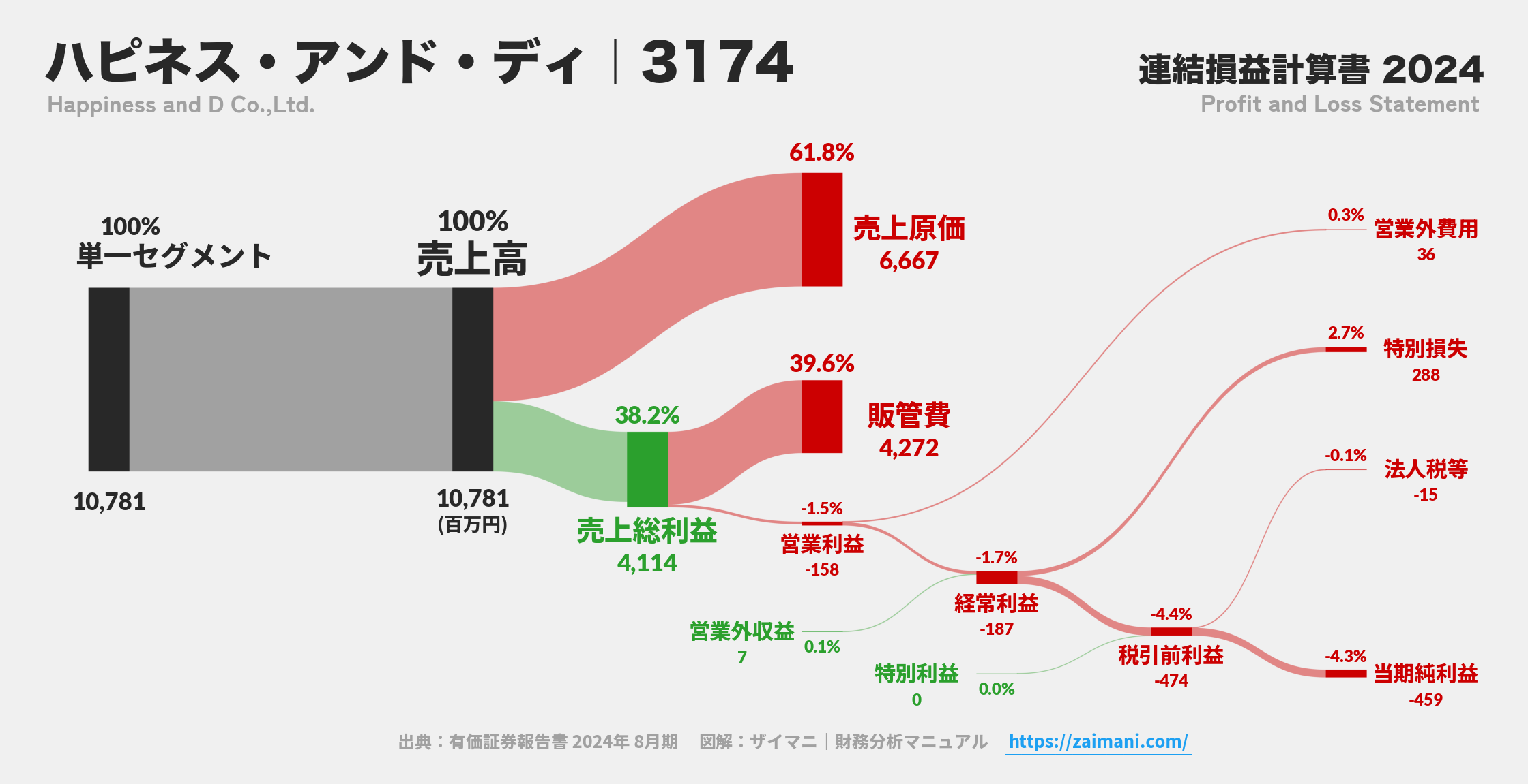 ハピネス・アンド・ディ｜3174の損益計算書サンキーダイアグラム図解資料
