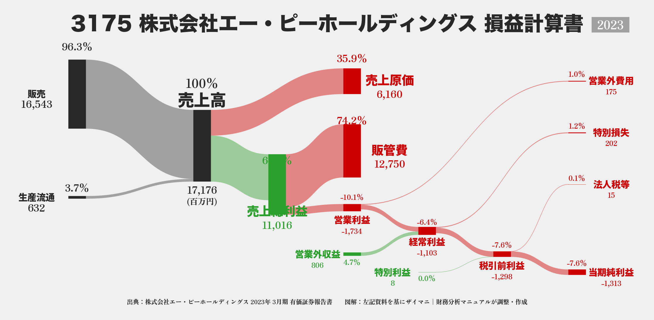 エー・ピーHD｜3175の損益計算書サンキーダイアグラム図解資料