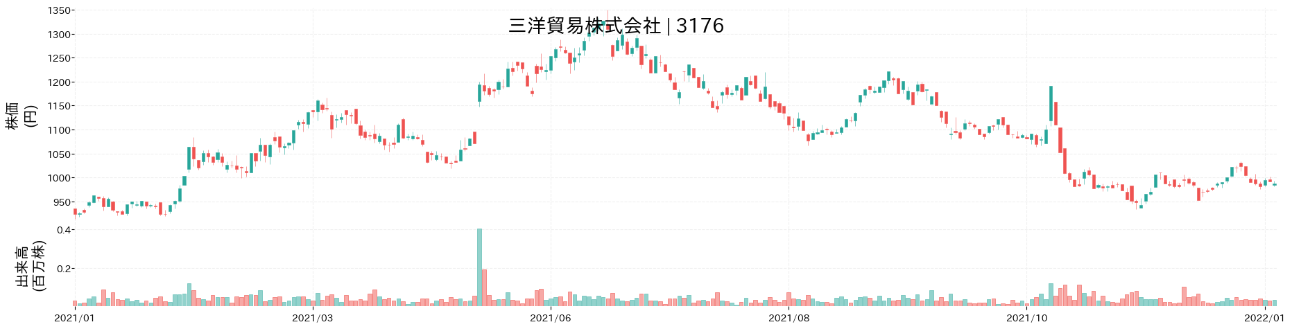 三洋貿易の株価推移(2021)
