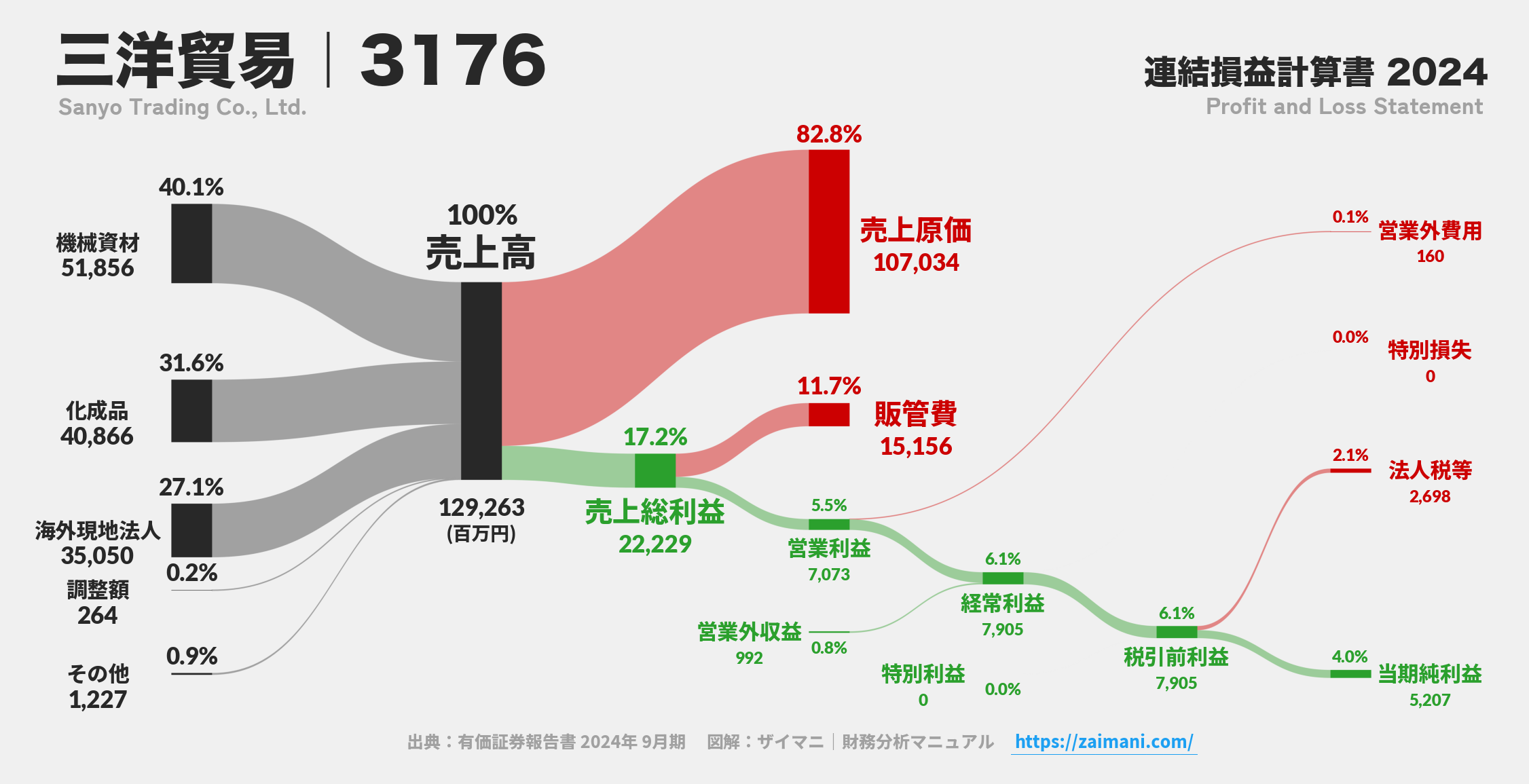 三洋貿易｜3176の損益計算書サンキーダイアグラム図解資料