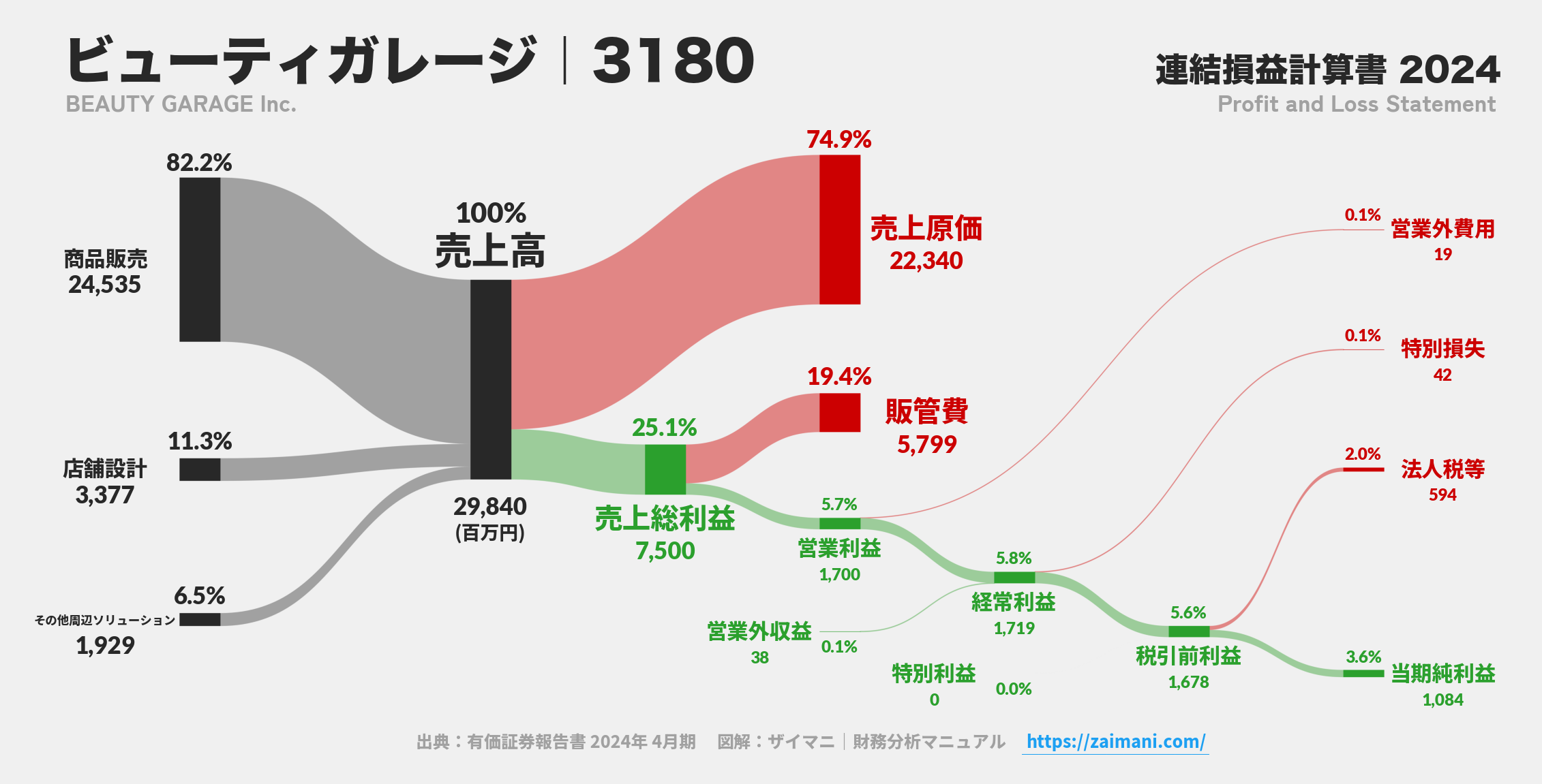 ビューティガレージ｜3180の損益計算書サンキーダイアグラム図解資料