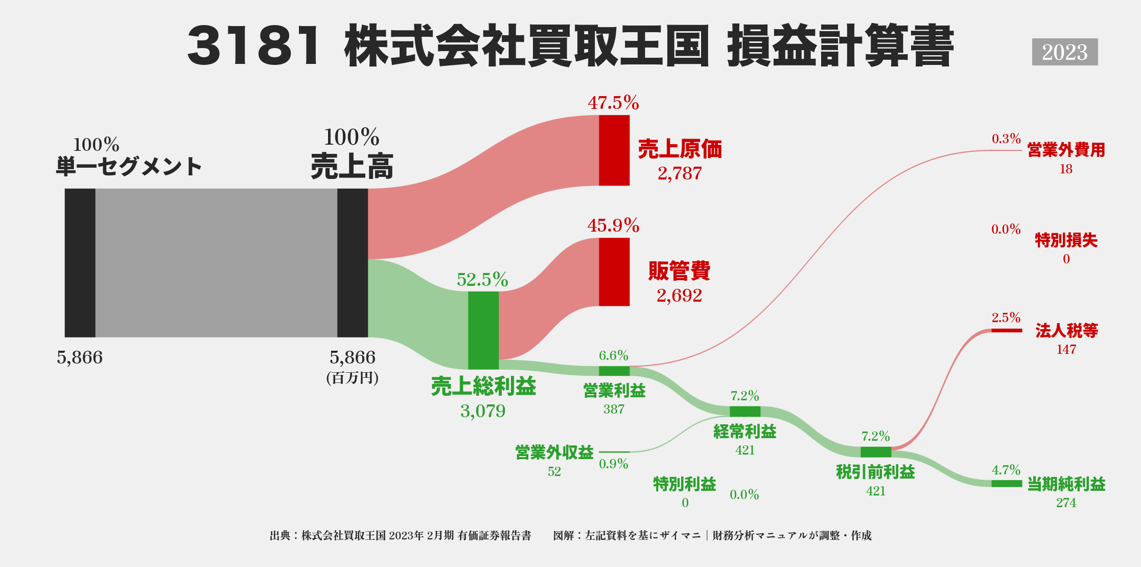 買取王国｜3181の損益計算書サンキーダイアグラム図解資料