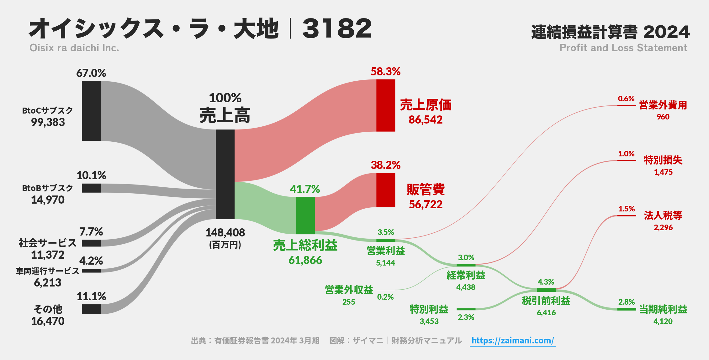 オイシックス・ラ・大地｜3182の損益計算書サンキーダイアグラム図解資料