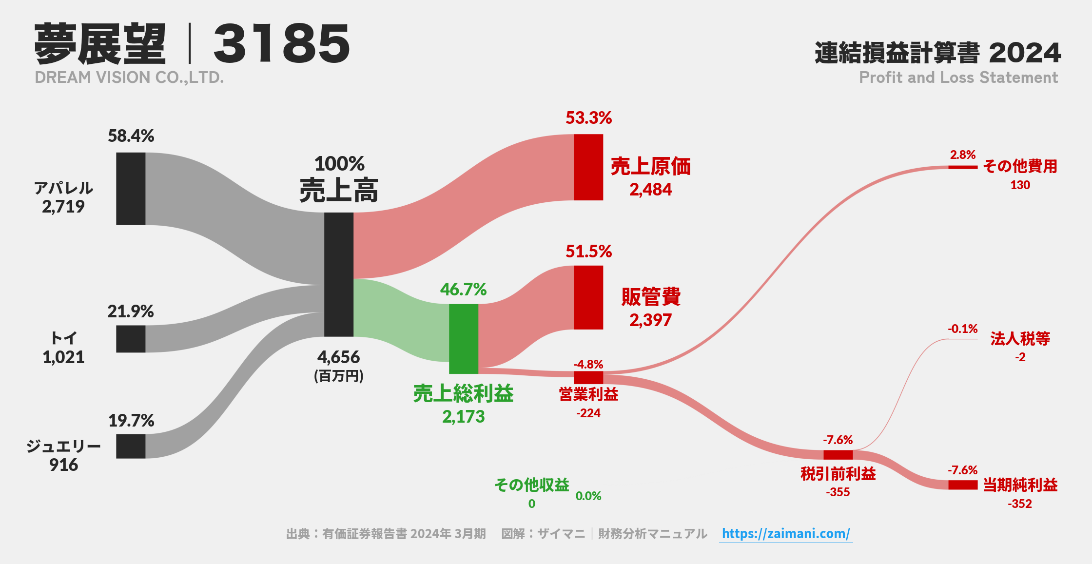 夢展望｜3185の損益計算書サンキーダイアグラム図解資料