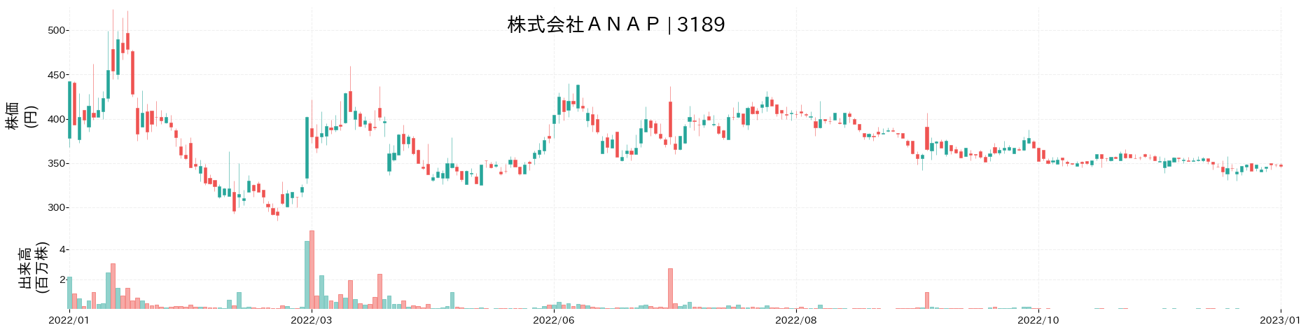 ANAPの株価推移(2022)