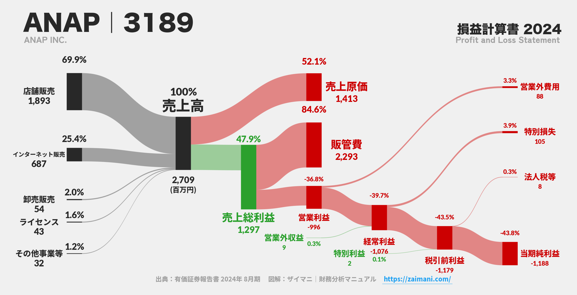ANAP｜3189の損益計算書サンキーダイアグラム図解資料