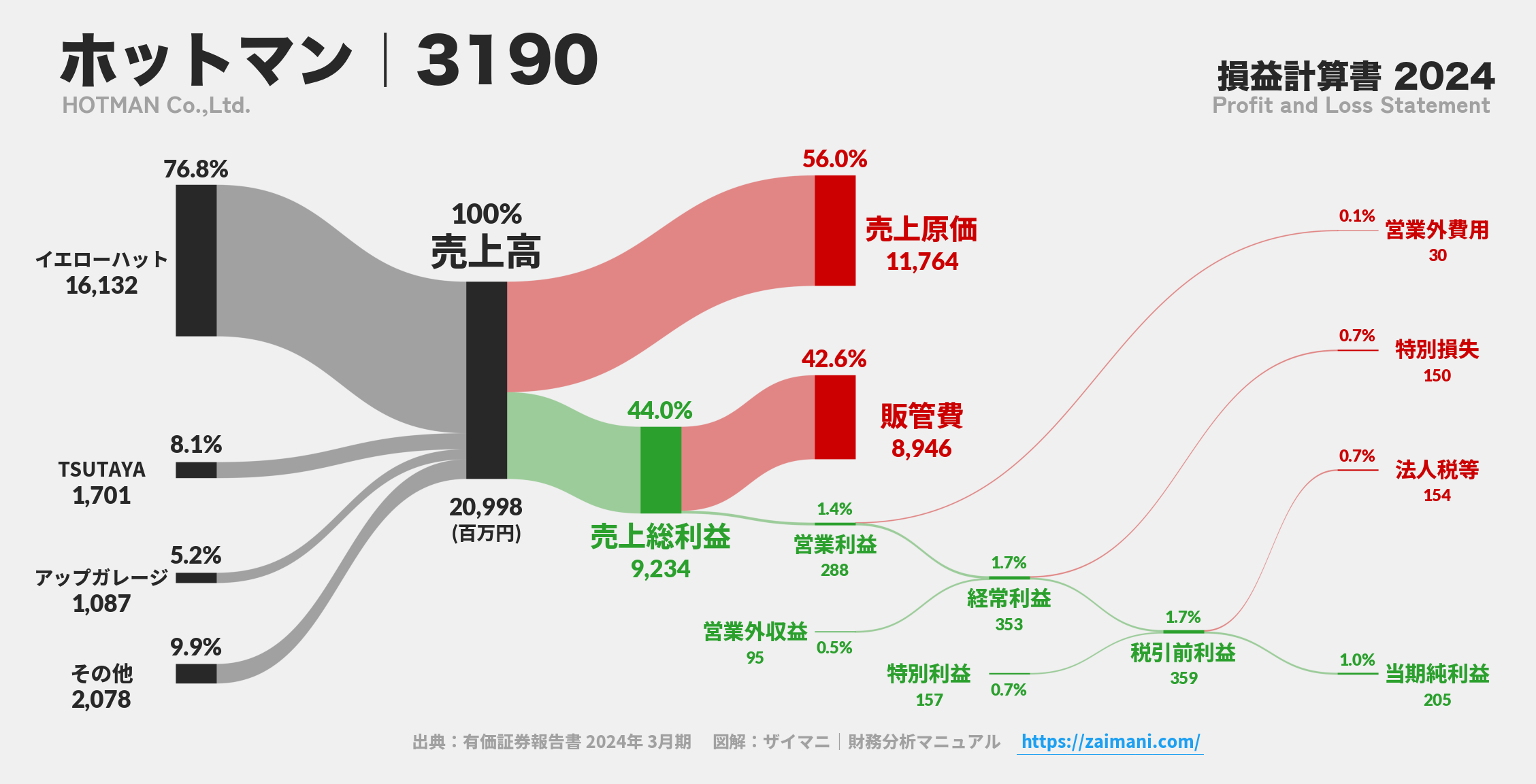 ホットマン｜3190の損益計算書サンキーダイアグラム図解資料