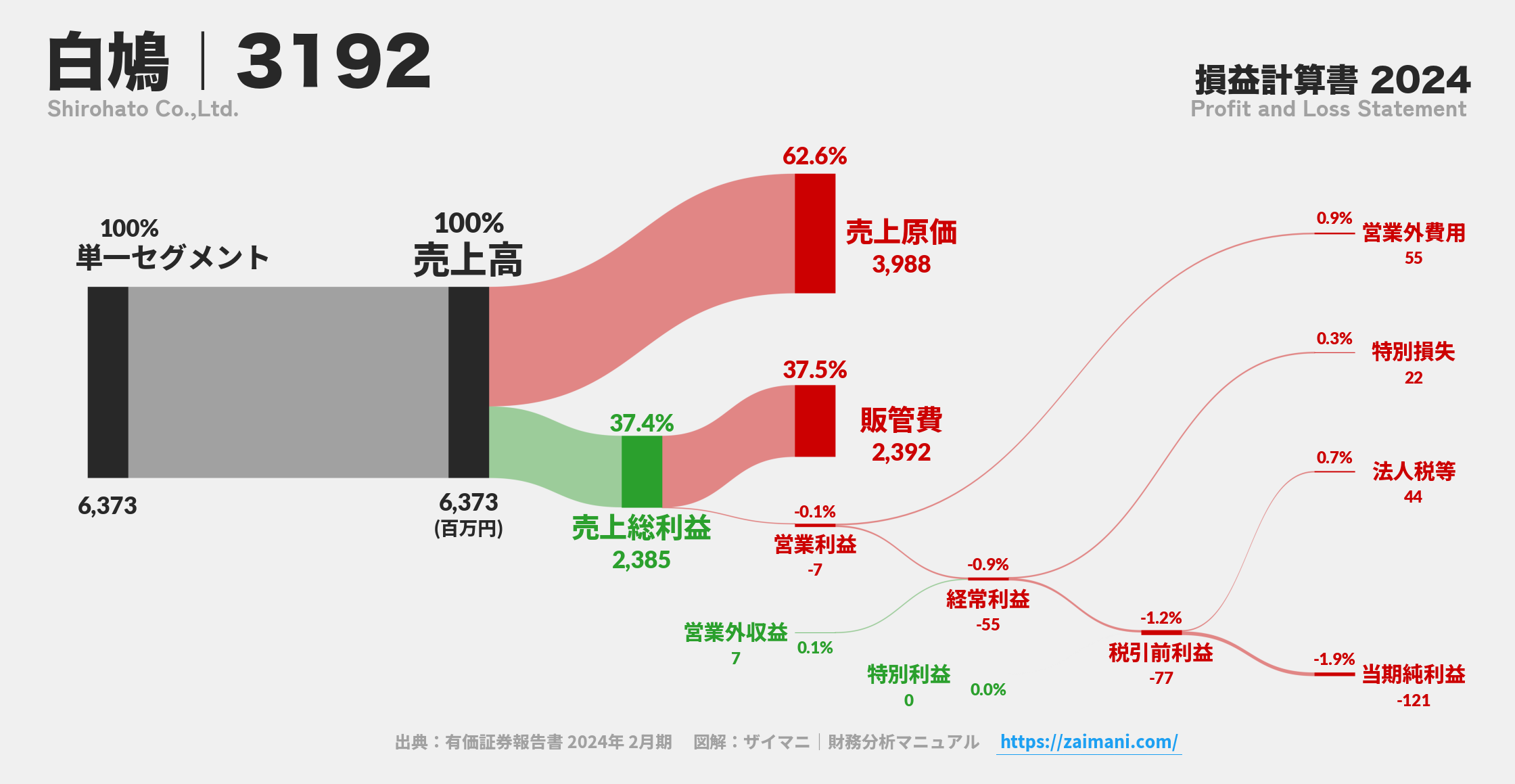 白鳩｜3192の損益計算書サンキーダイアグラム図解資料