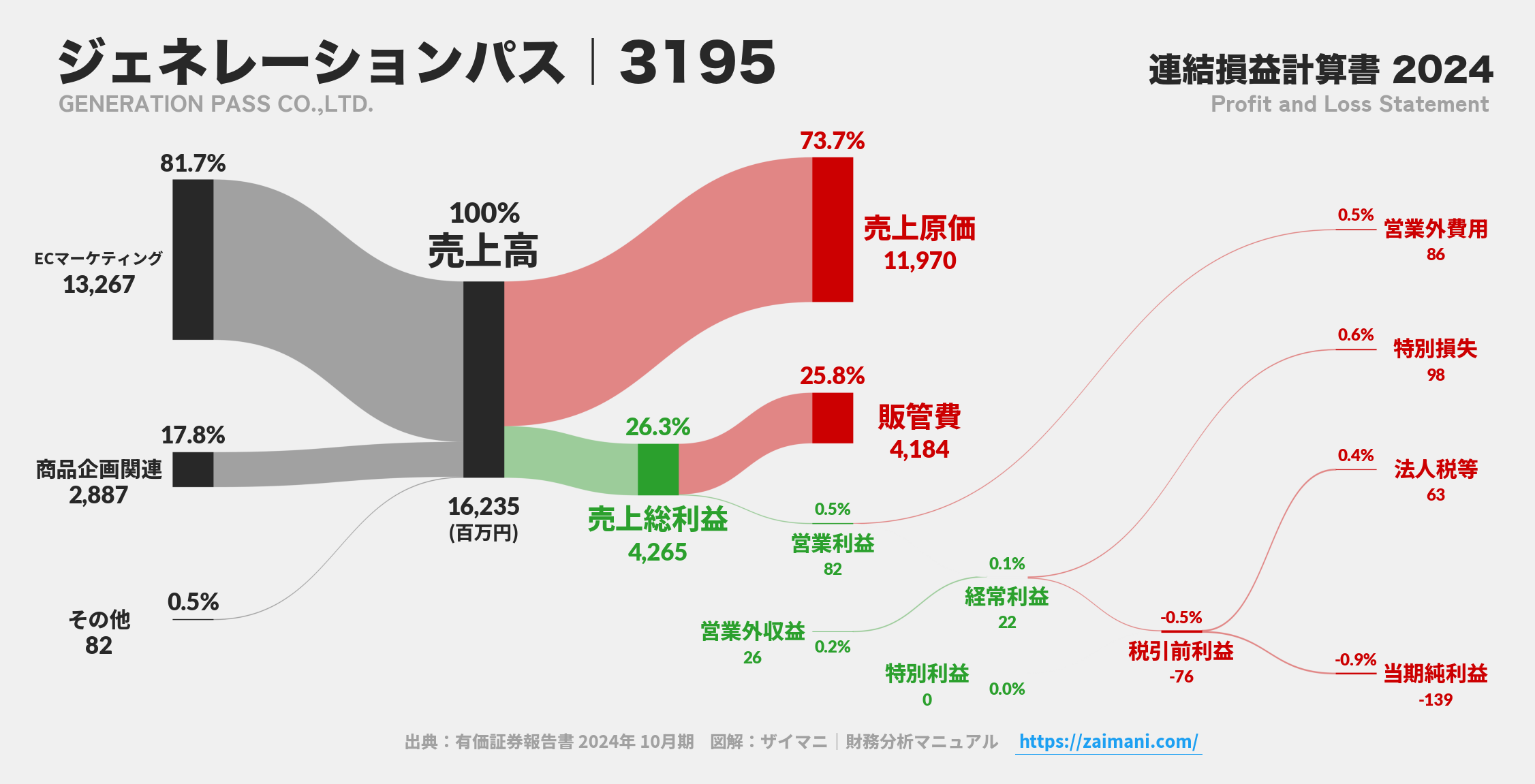 ジェネレーションパス｜3195の損益計算書サンキーダイアグラム図解資料
