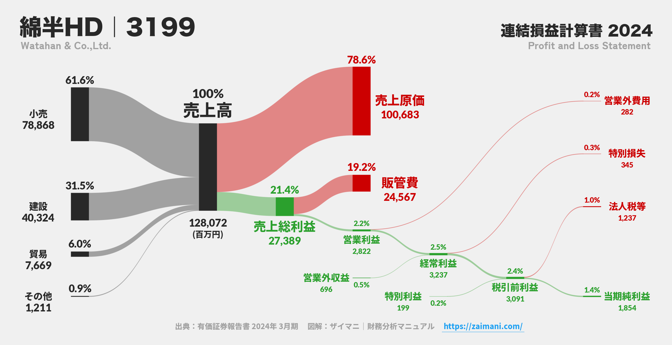 綿半HD｜3199の損益計算書サンキーダイアグラム図解資料