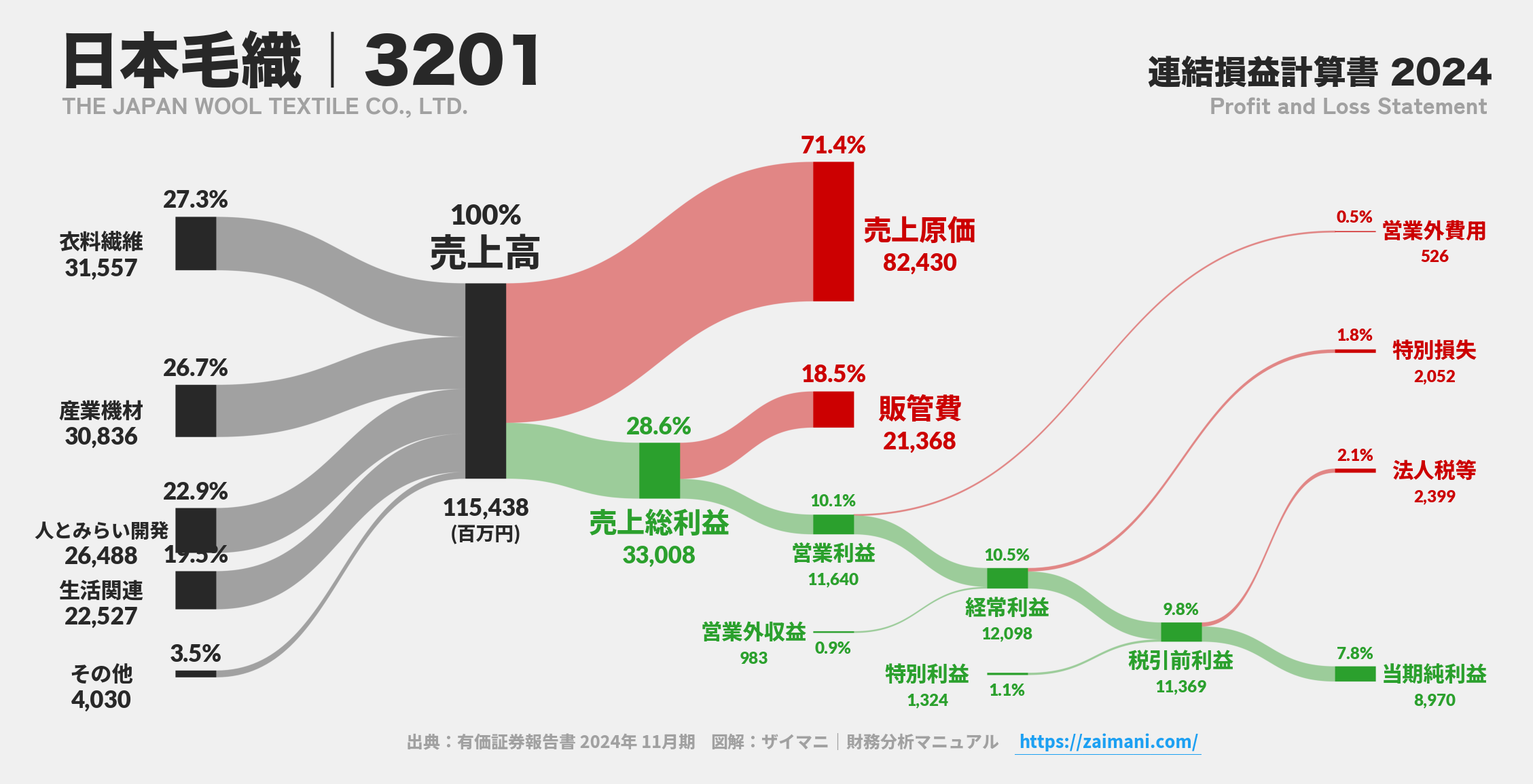 日本毛織｜3201の損益計算書サンキーダイアグラム図解資料