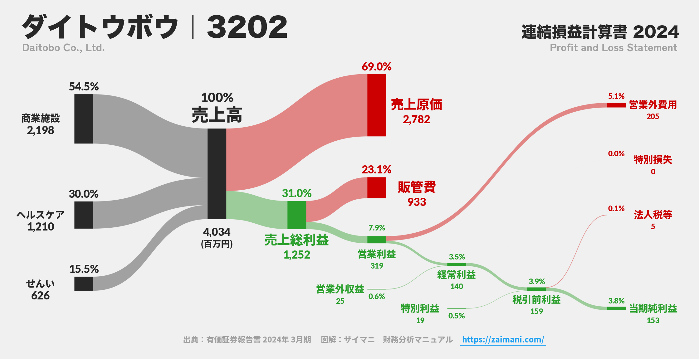ダイトウボウ｜3202の損益計算書サンキーダイアグラム図解資料