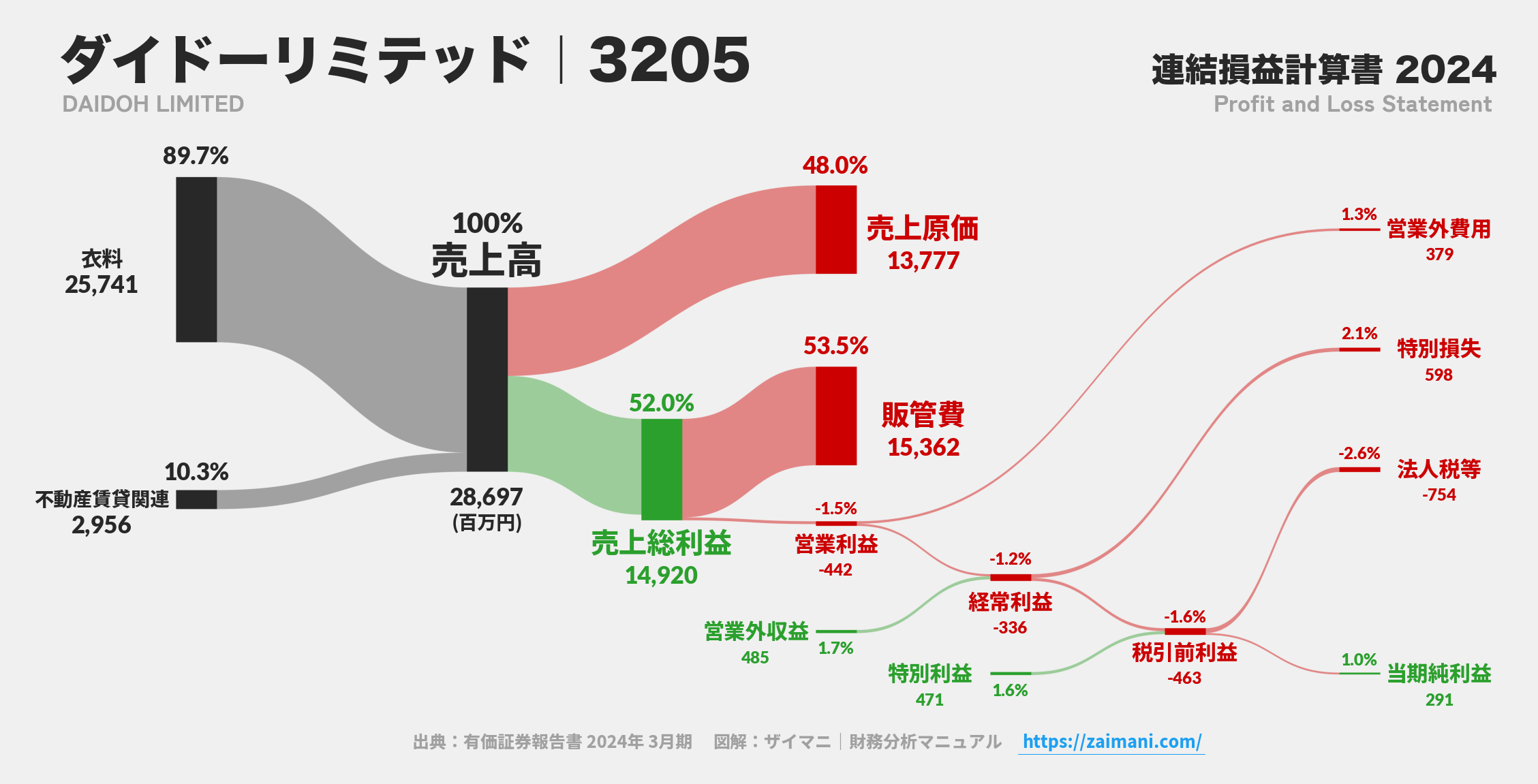 ダイドーリミテッド｜3205の損益計算書サンキーダイアグラム図解資料