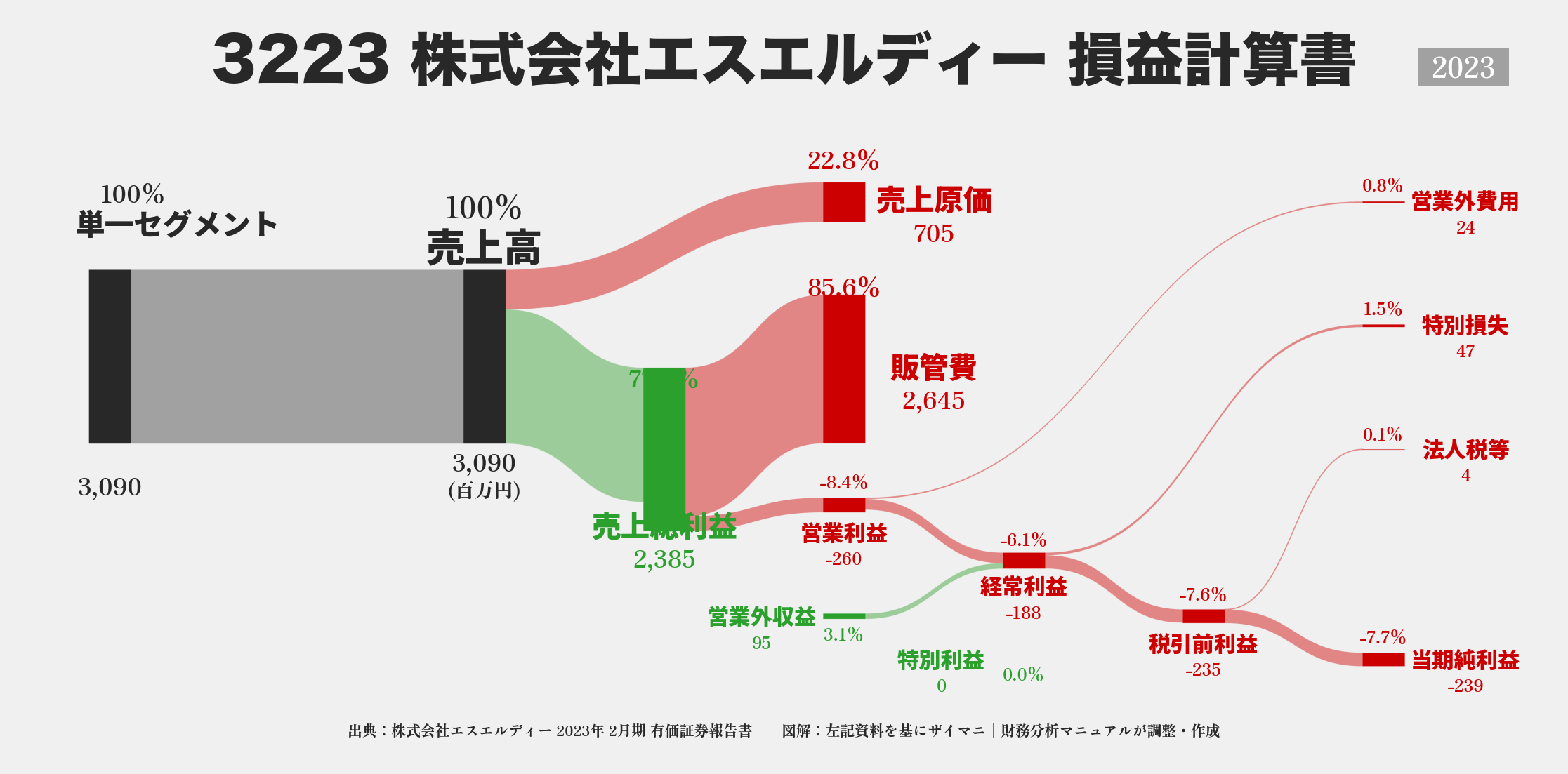 エスエルディー｜3223の損益計算書サンキーダイアグラム図解資料