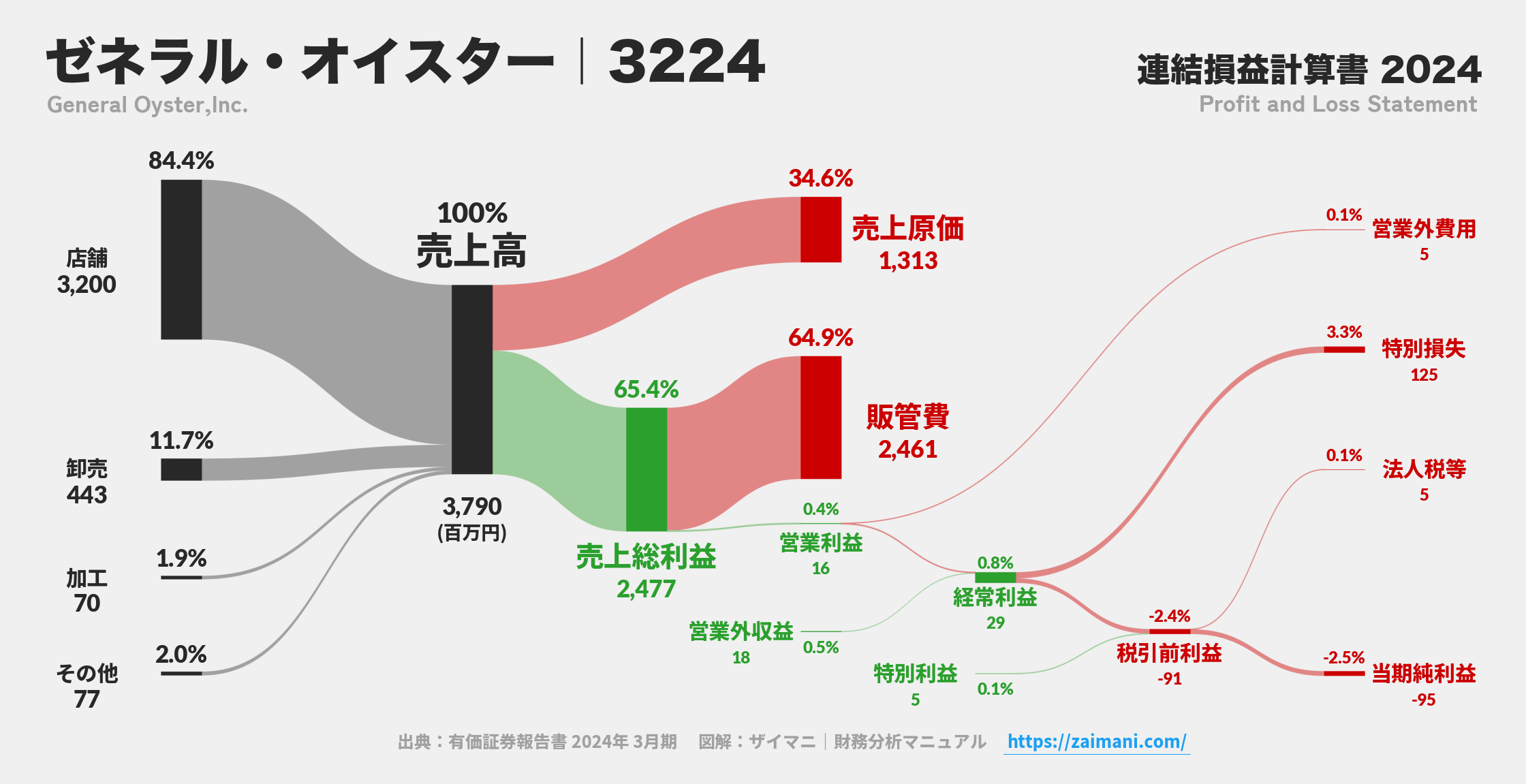 ゼネラル・オイスター｜3224の損益計算書サンキーダイアグラム図解資料