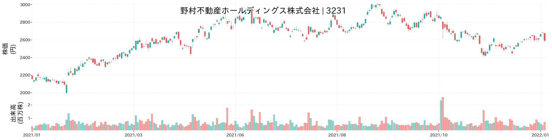 野村不動産ホールディングスの財務分析 | 売上/業績/株価推移をグラフでわかりやすく図解