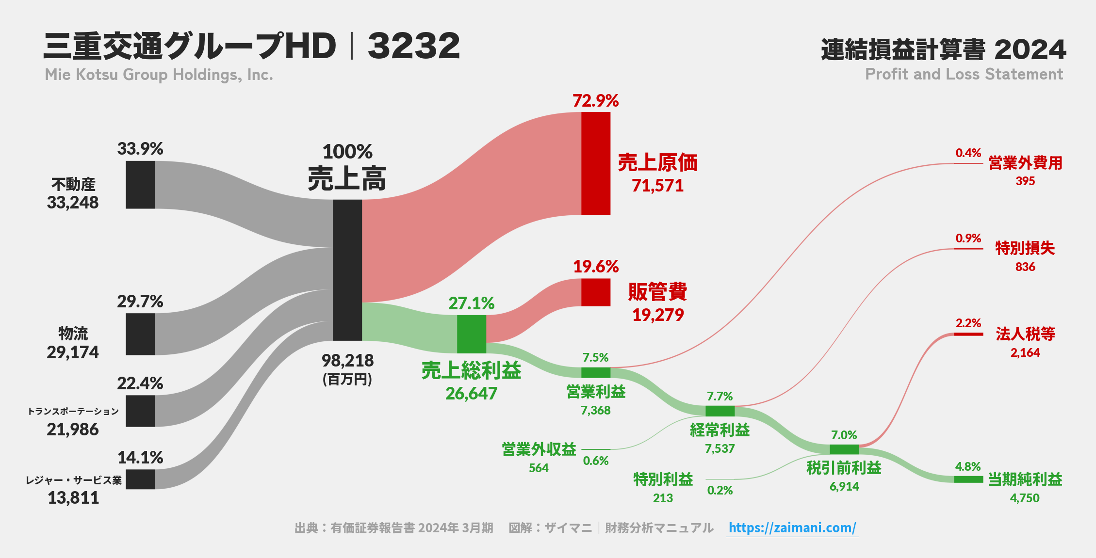三重交通グループHD｜3232の損益計算書サンキーダイアグラム図解資料