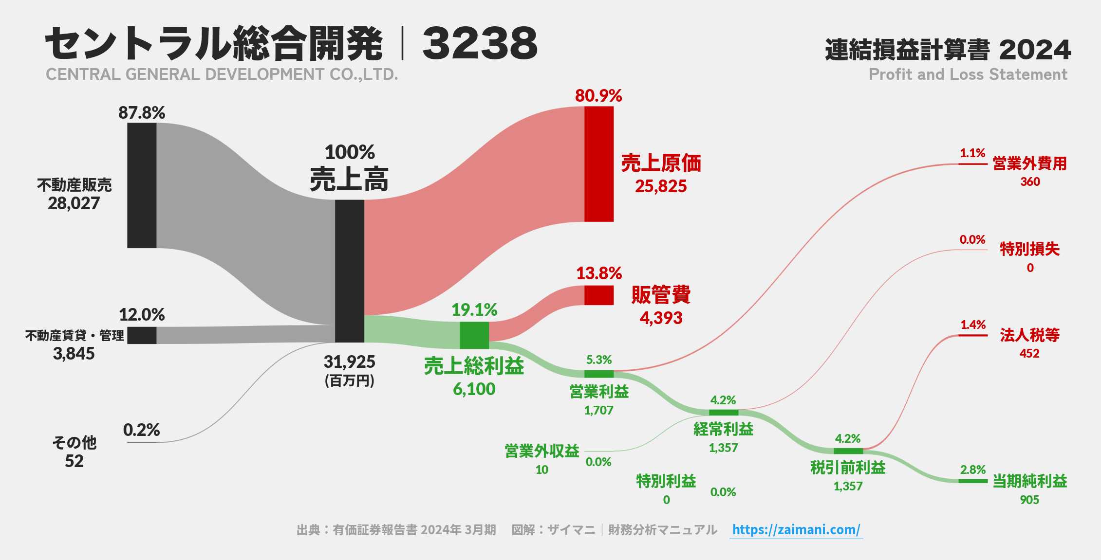 セントラル総合開発｜3238の損益計算書サンキーダイアグラム図解資料