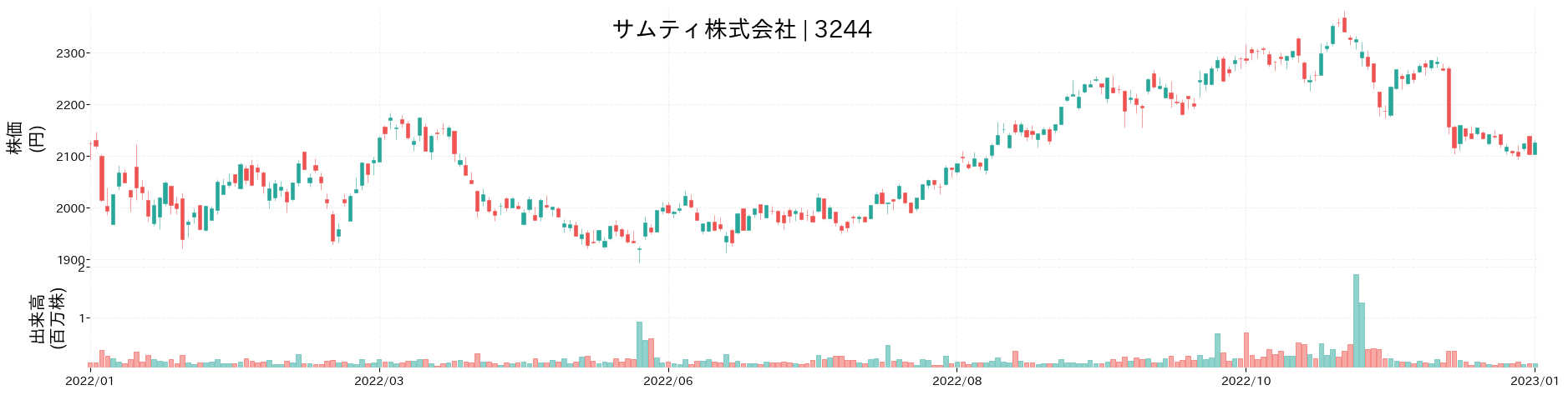 サムティの財務分析 | 3244/売上/業績/株価推移をグラフでわかりやすく図解