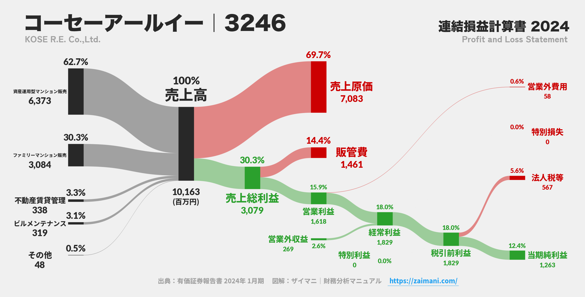 コーセーアールイー｜3246の損益計算書サンキーダイアグラム図解資料