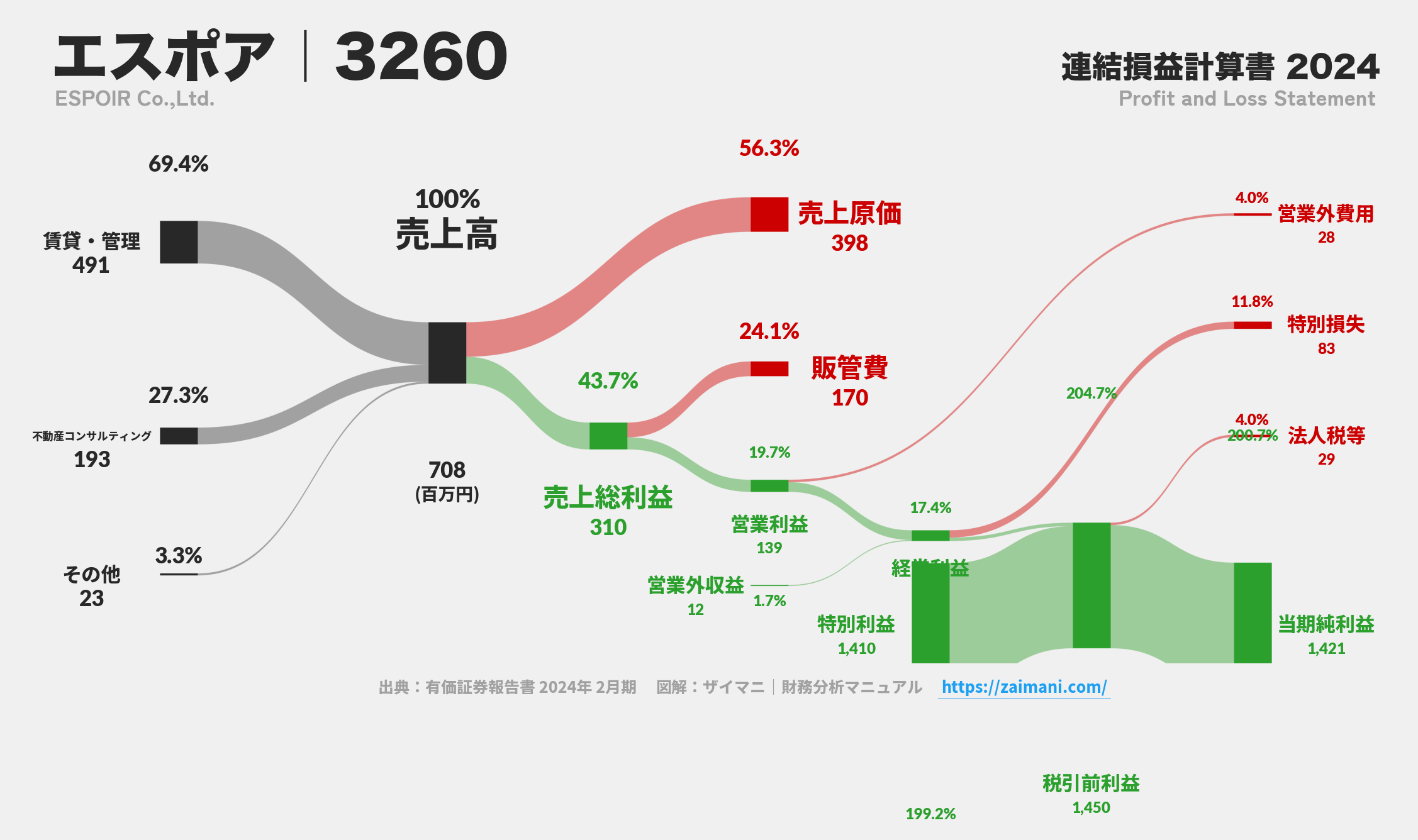 エスポア｜3260の損益計算書サンキーダイアグラム図解資料