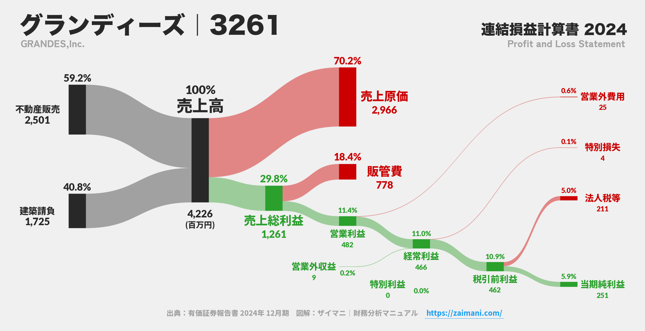 グランディーズ｜3261の損益計算書サンキーダイアグラム図解資料