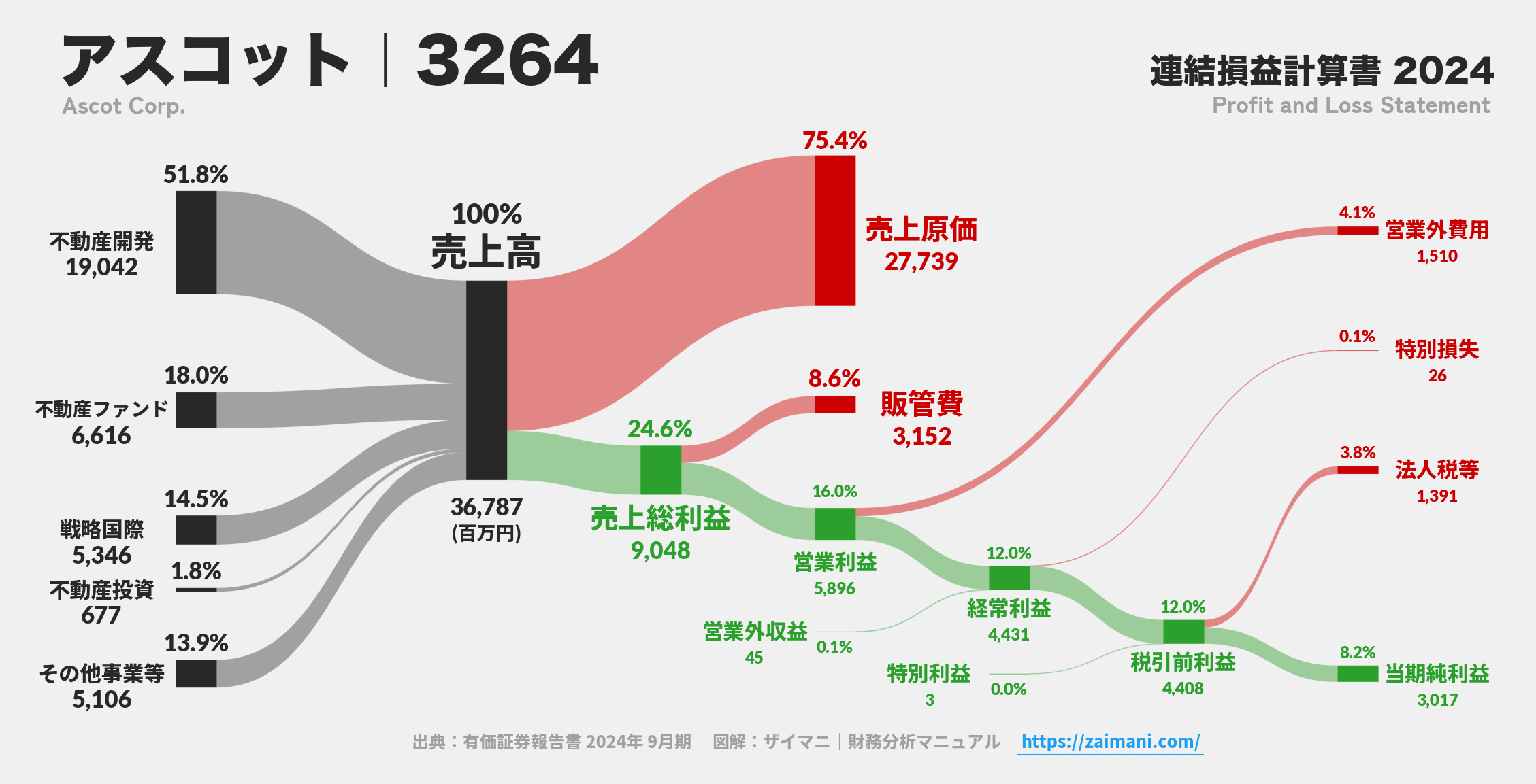 アスコット｜3264の損益計算書サンキーダイアグラム図解資料
