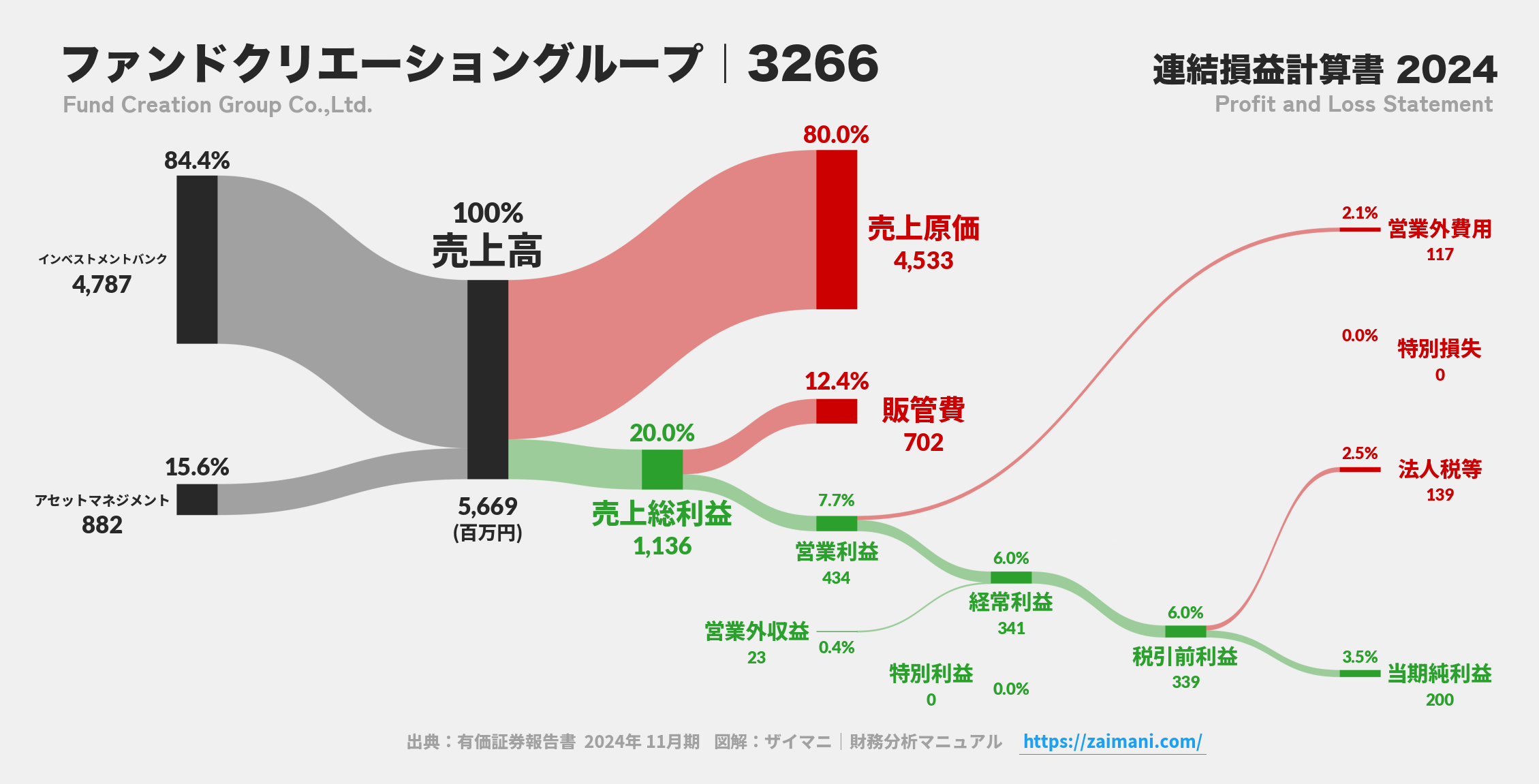 ファンドクリエーショングループ｜3266の損益計算書サンキーダイアグラム図解資料
