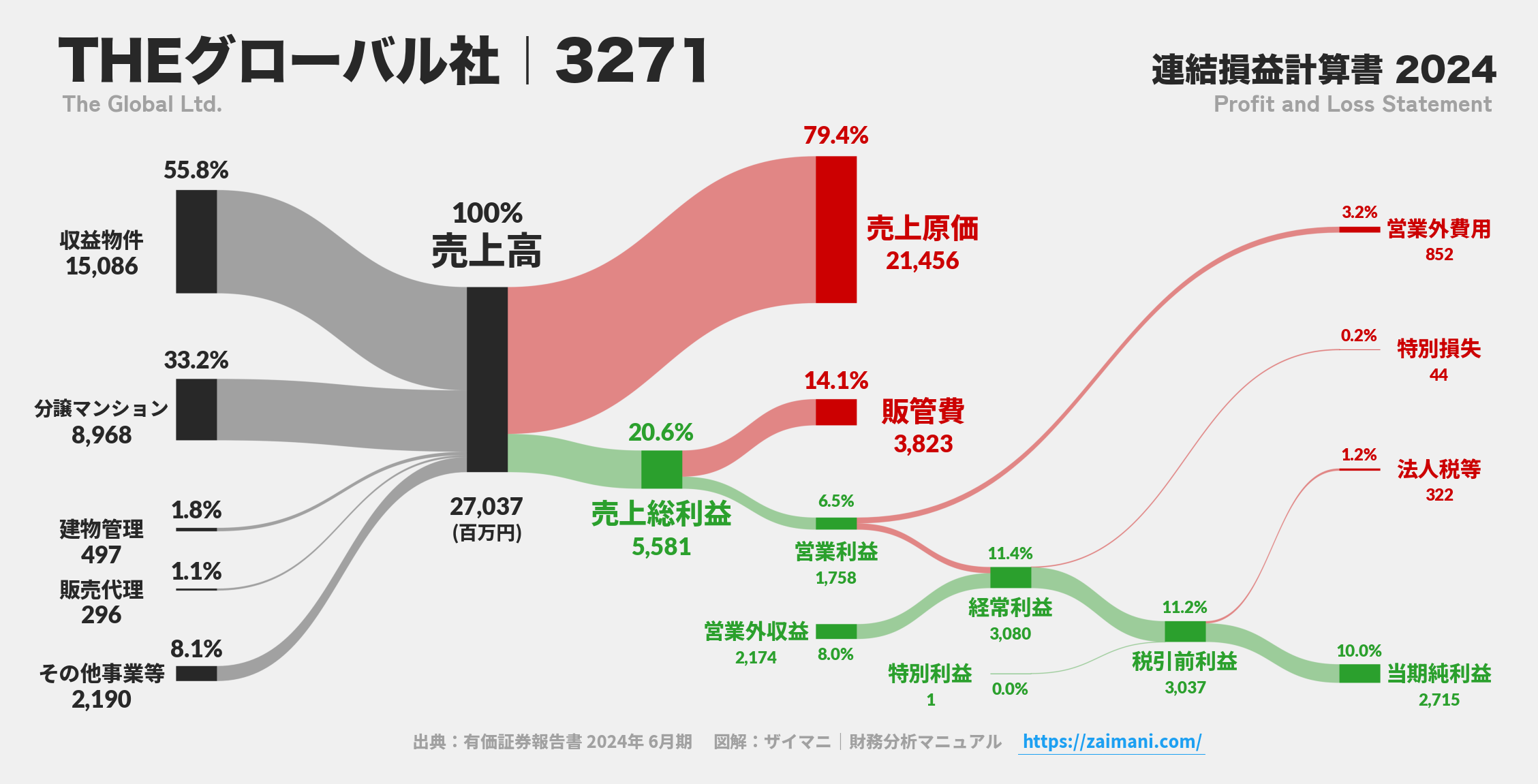 THEグローバル社｜3271の損益計算書サンキーダイアグラム図解資料