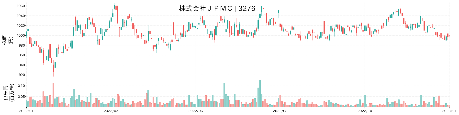 JPMCの株価推移(2022)