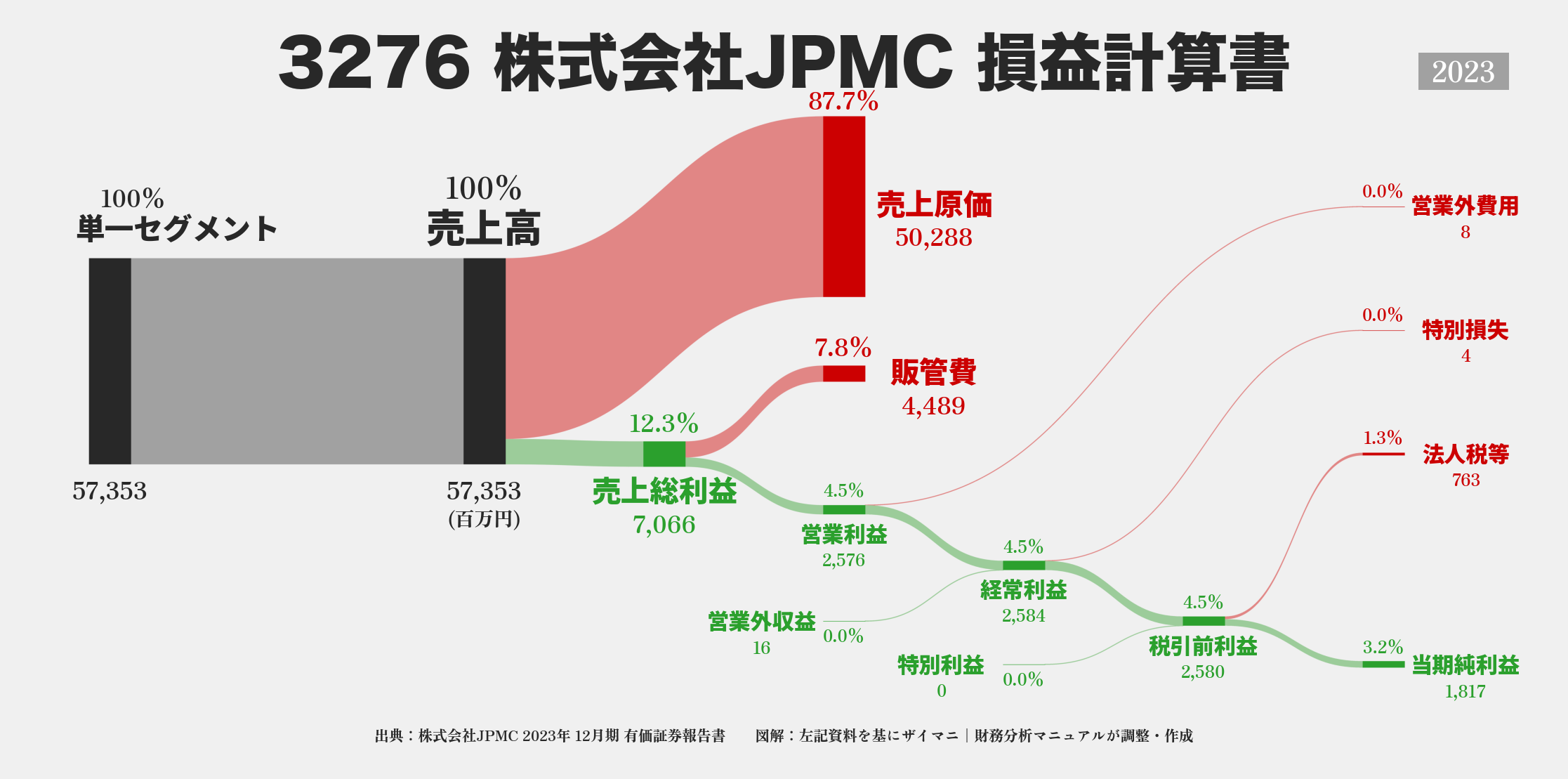 JPMC｜3276の損益計算書サンキーダイアグラム図解資料