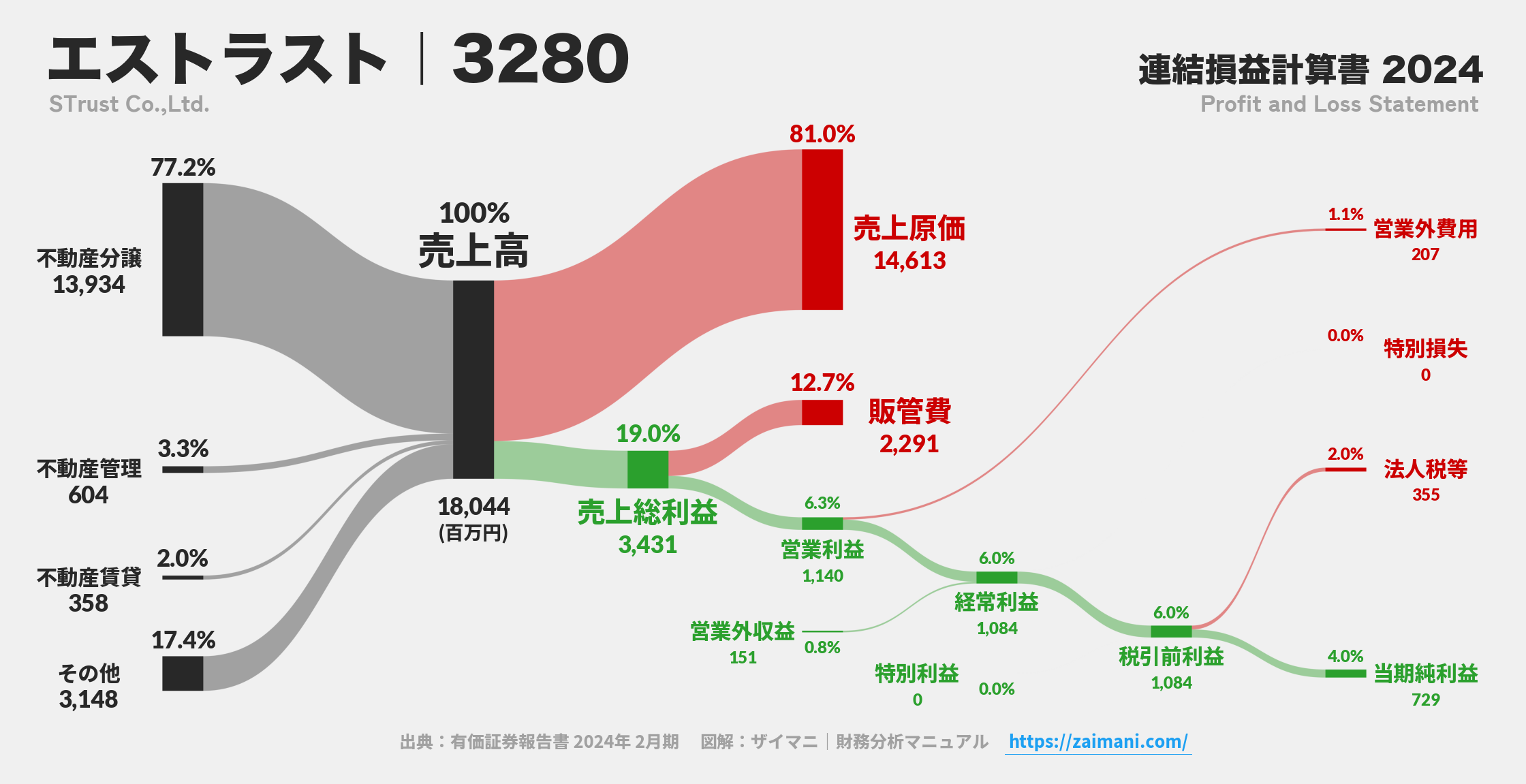 エストラスト｜3280の損益計算書サンキーダイアグラム図解資料