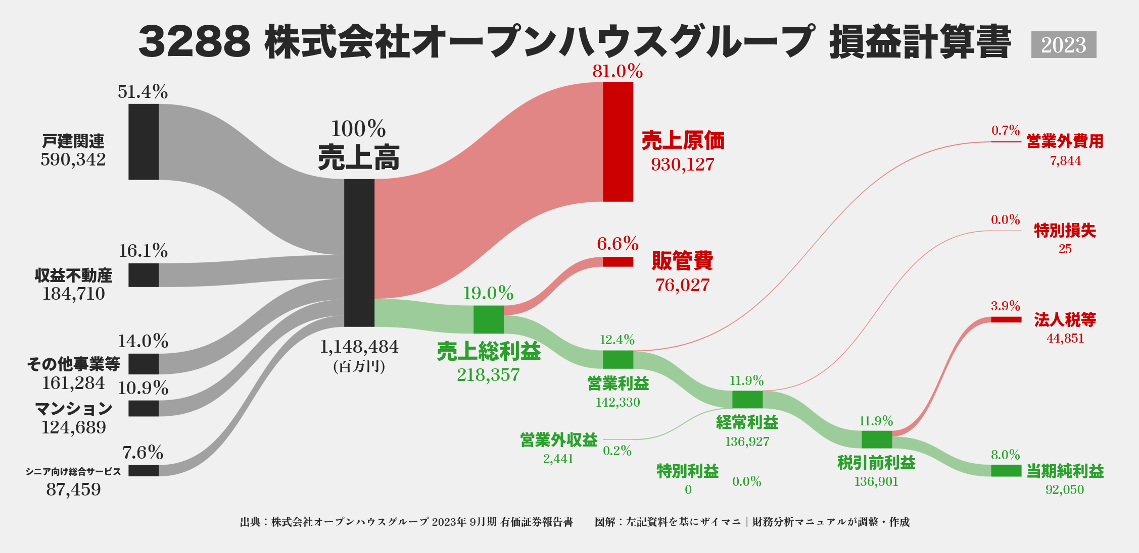 オープンハウスグループ｜3288の損益計算書サンキーダイアグラム図解資料