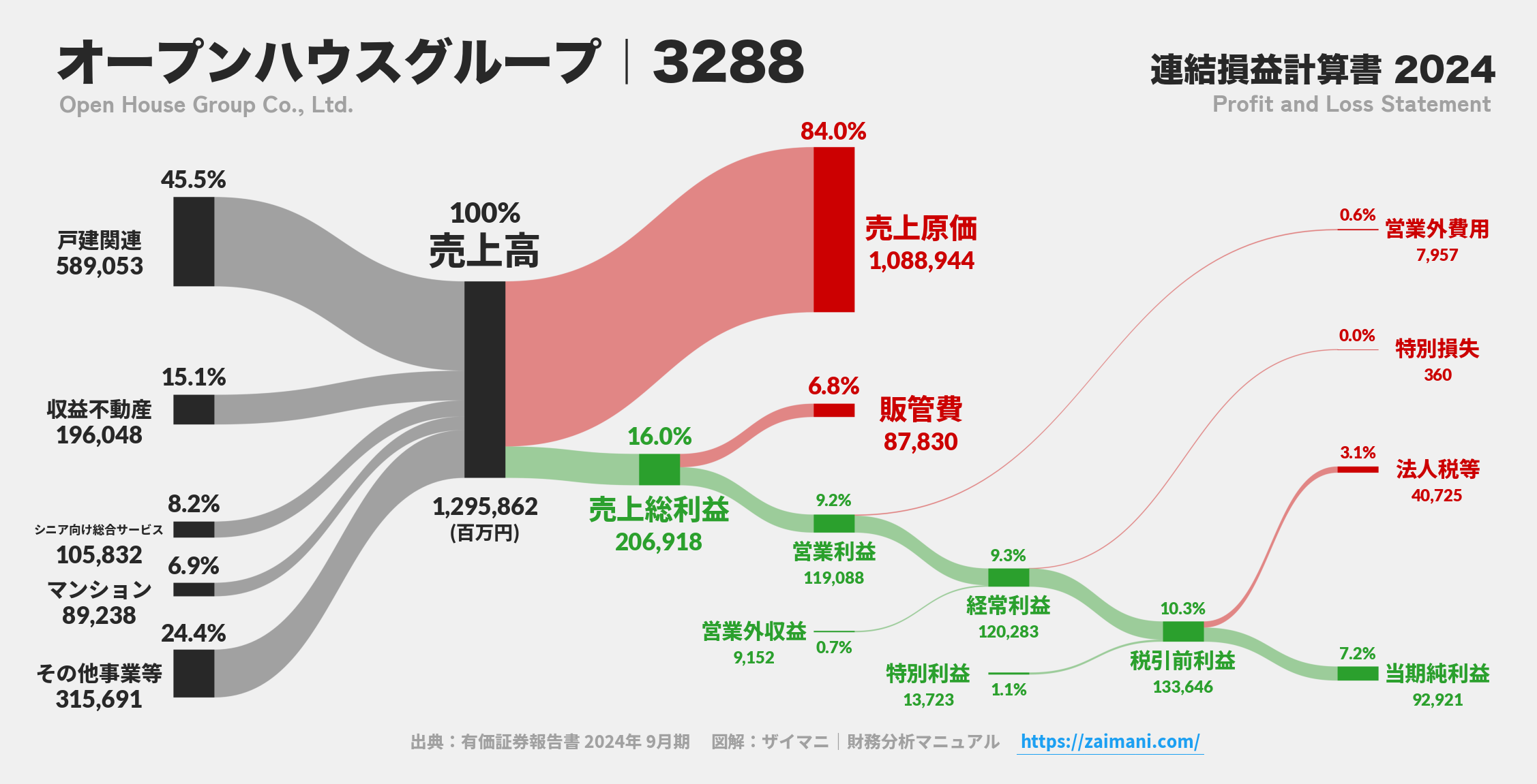 オープンハウスグループ｜3288の損益計算書サンキーダイアグラム図解資料