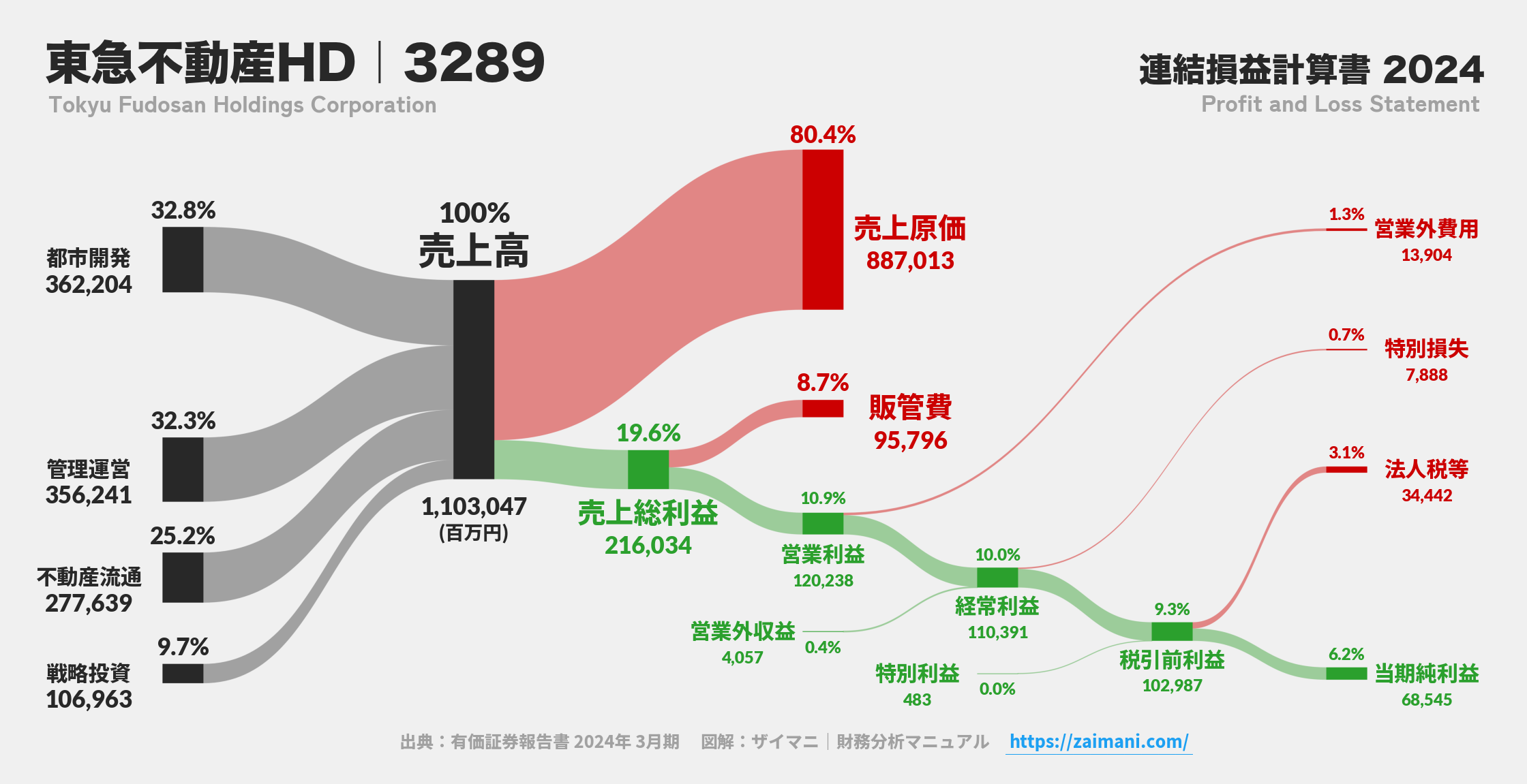 東急不動産HD｜3289の損益計算書サンキーダイアグラム図解資料