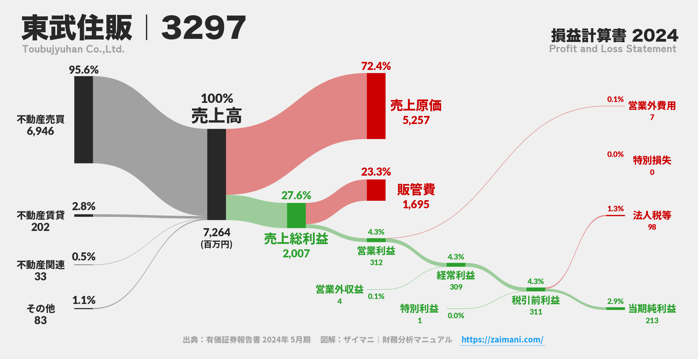 東武住販｜3297の損益計算書サンキーダイアグラム図解資料
