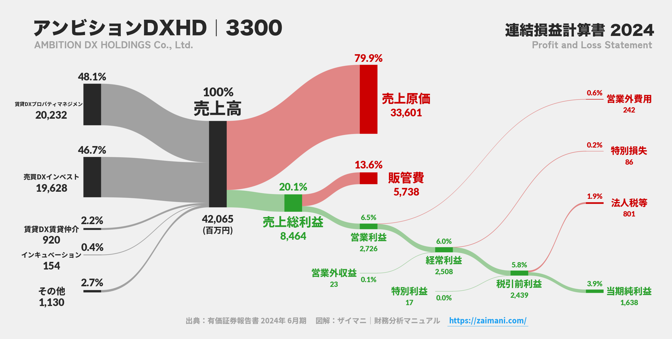 アンビションDXHD｜3300の損益計算書サンキーダイアグラム図解資料