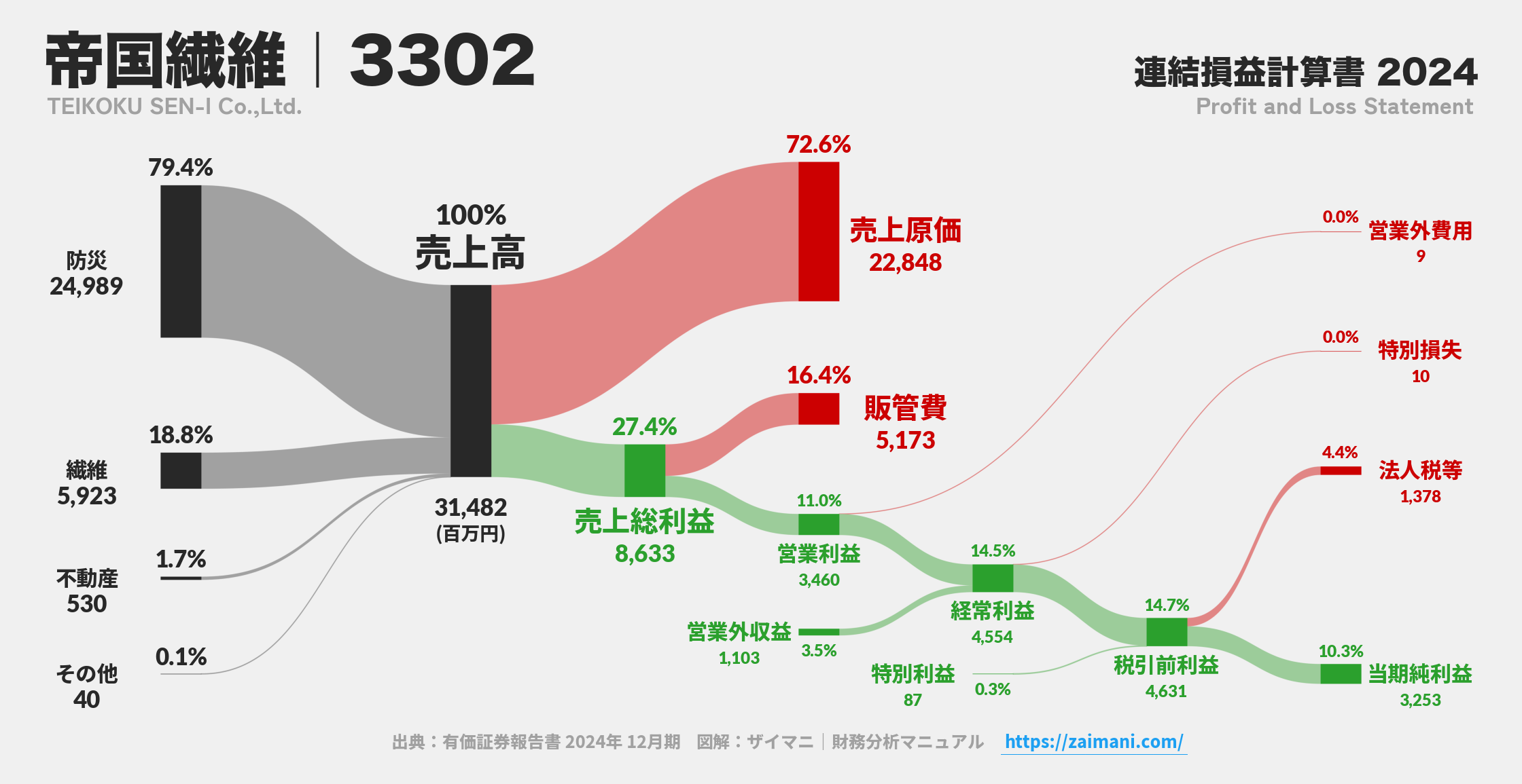 帝国繊維｜3302の損益計算書サンキーダイアグラム図解資料