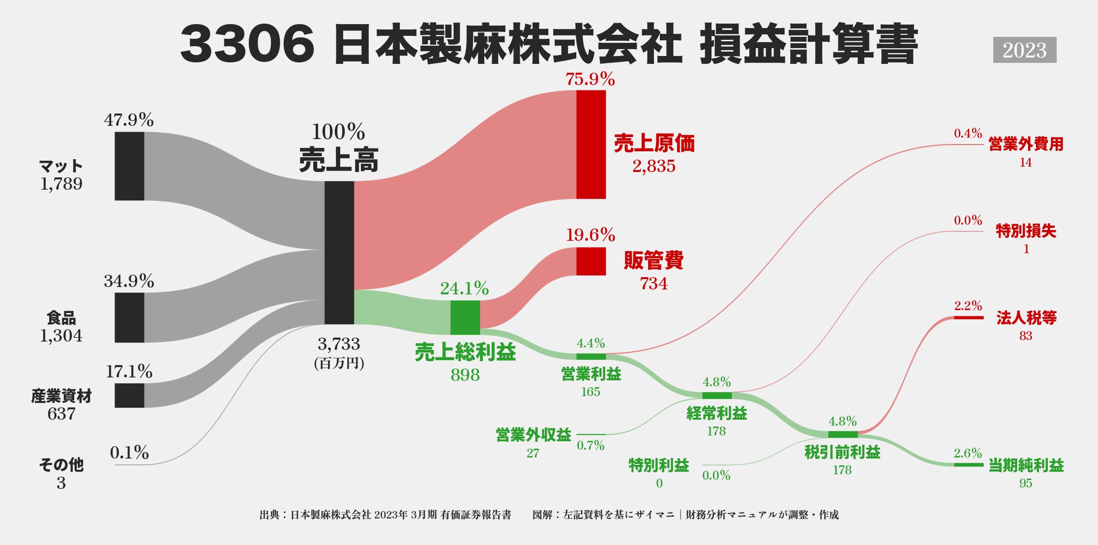 日本製麻｜3306の損益計算書サンキーダイアグラム図解資料