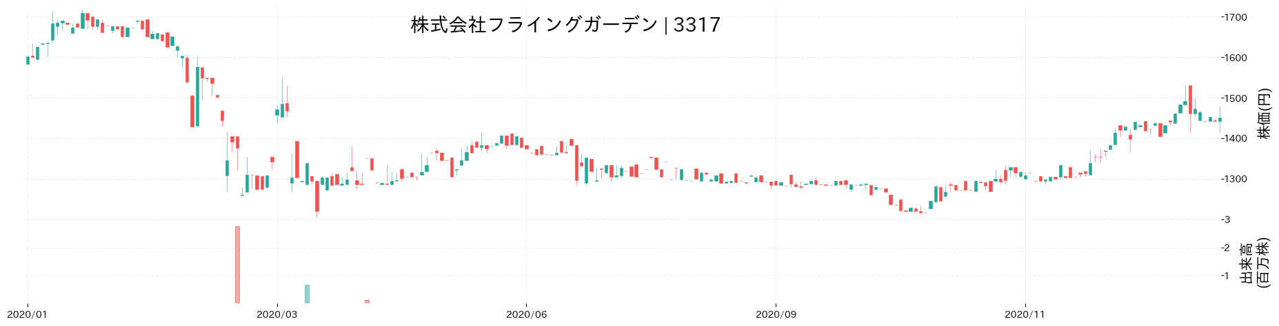 フライングガーデンの株価推移(2020)