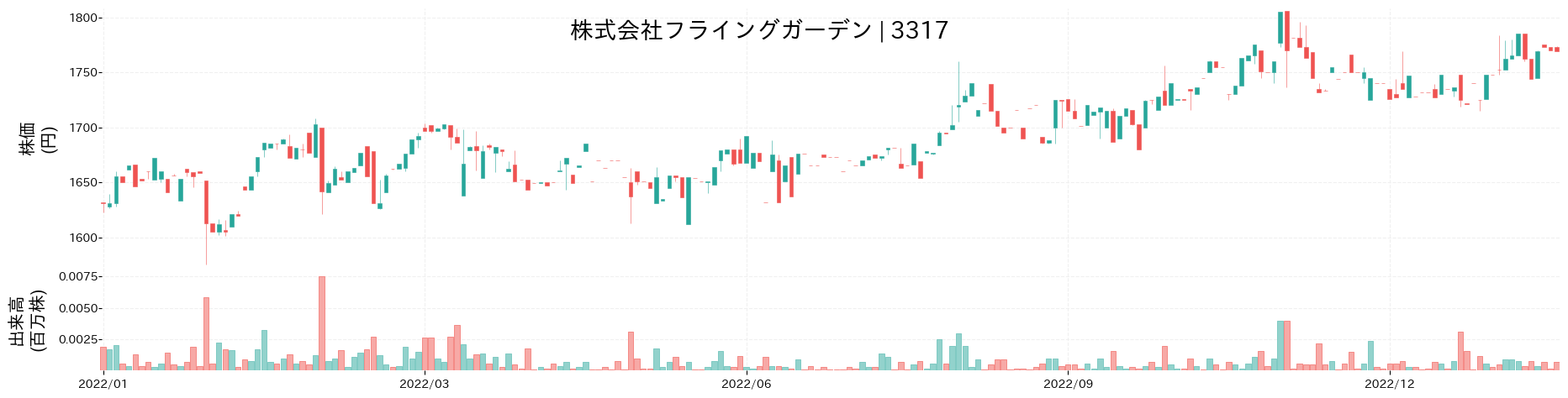 フライングガーデンの株価推移(2022)