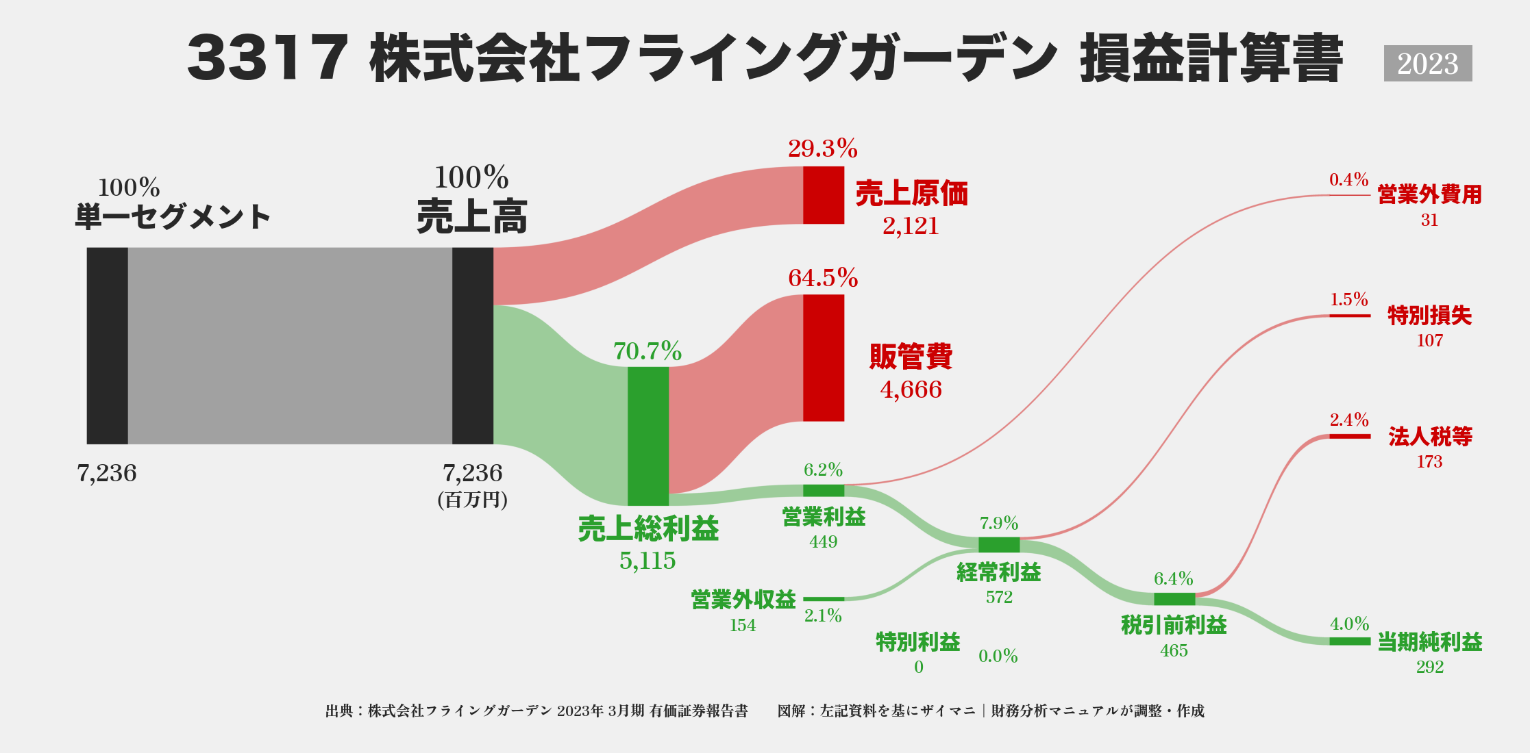 フライングガーデン｜3317の損益計算書サンキーダイアグラム図解資料