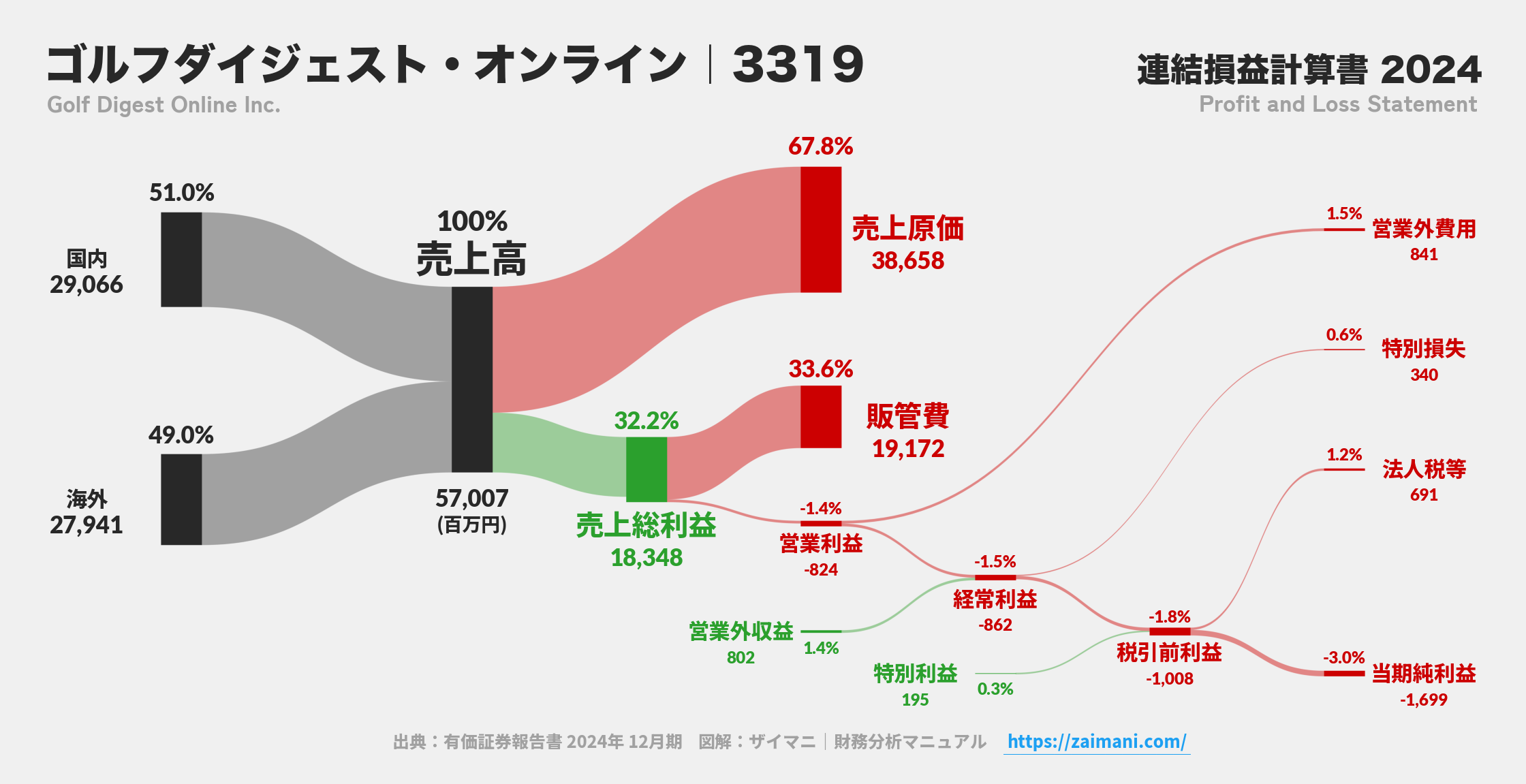 ゴルフダイジェスト・オンライン｜3319の損益計算書サンキーダイアグラム図解資料
