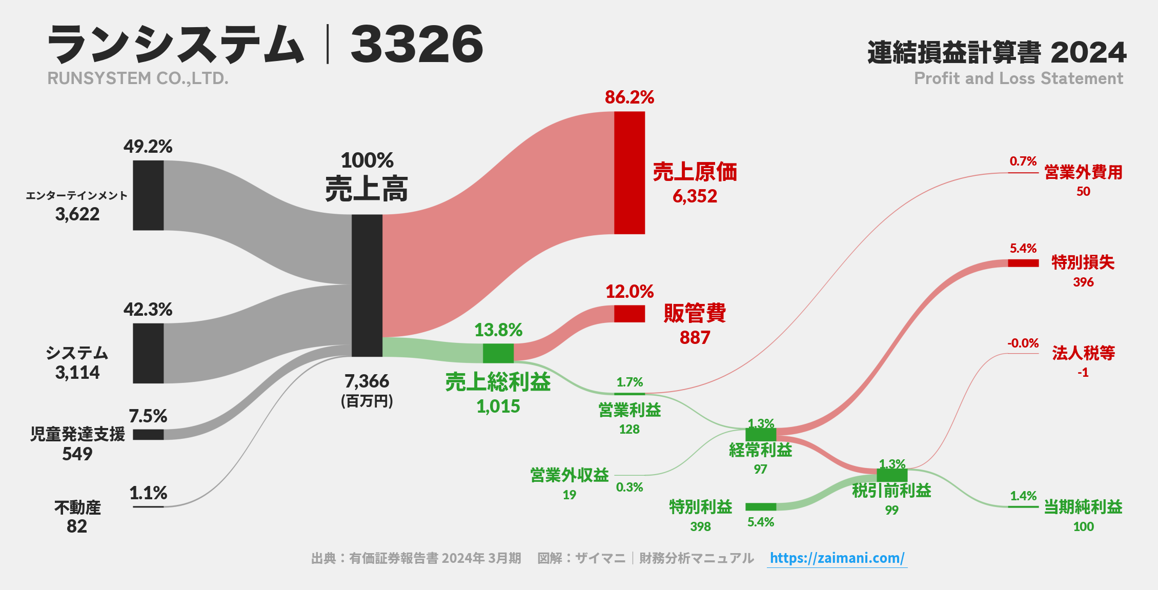 ランシステム｜3326の損益計算書サンキーダイアグラム図解資料