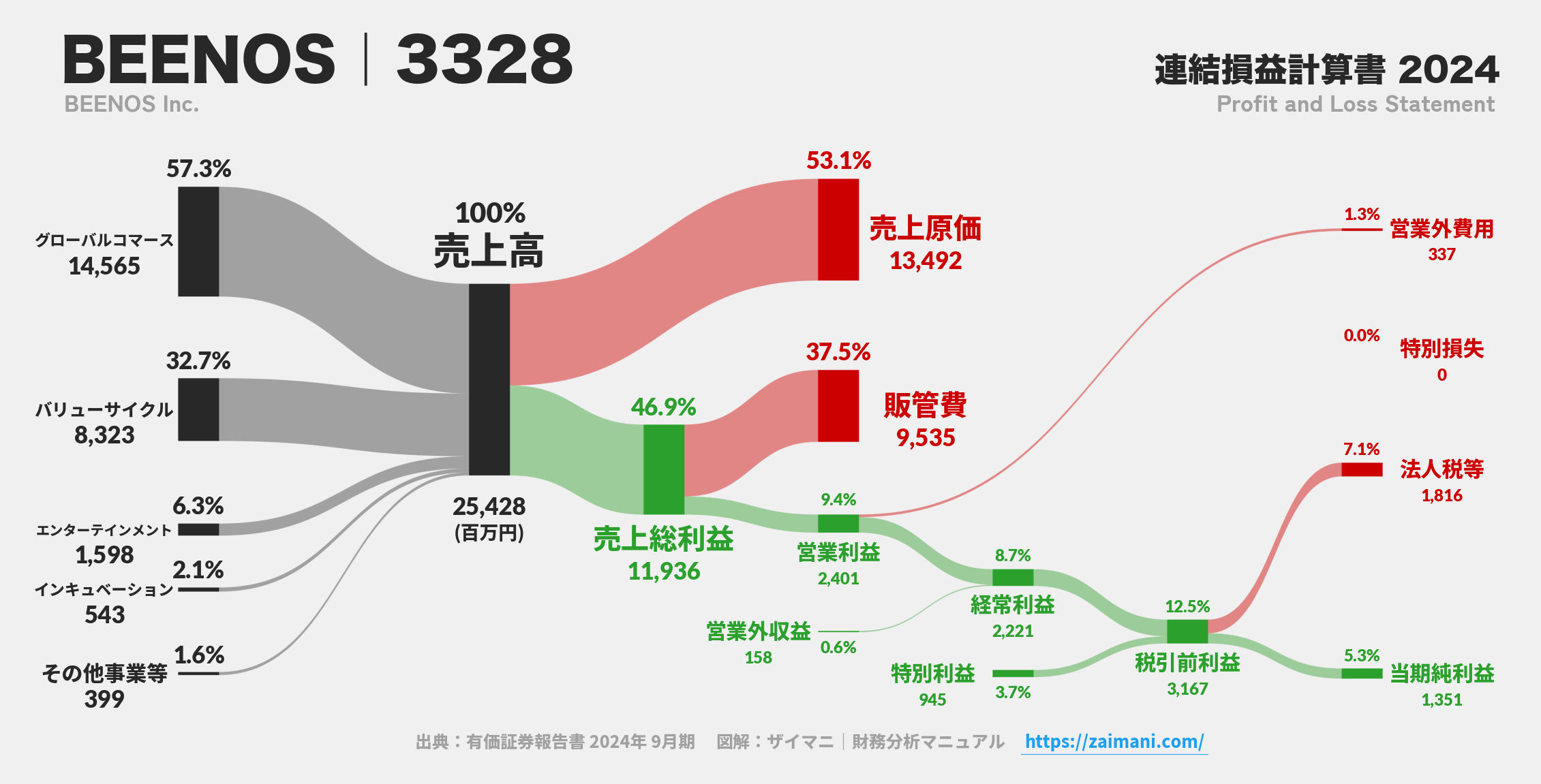 BEENOS｜3328の損益計算書サンキーダイアグラム図解資料